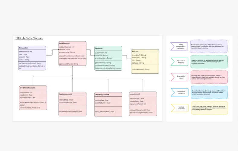UML Activity Diagram