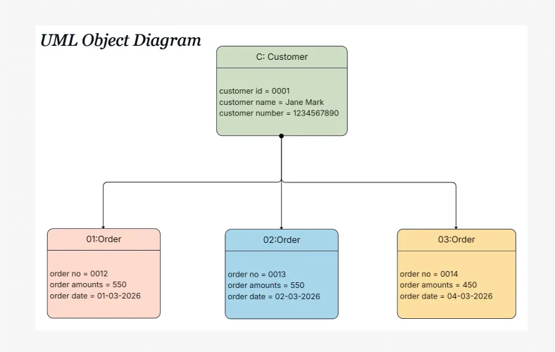UML Object Diagram