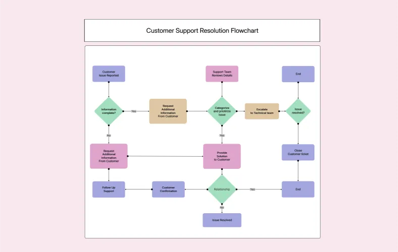 User Onboarding Flow Template