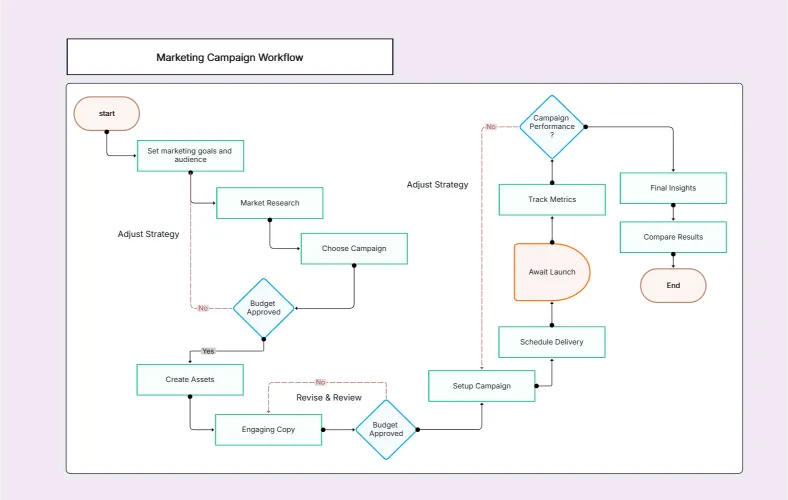 Marketing Campaign Flowchart Template Flowchart