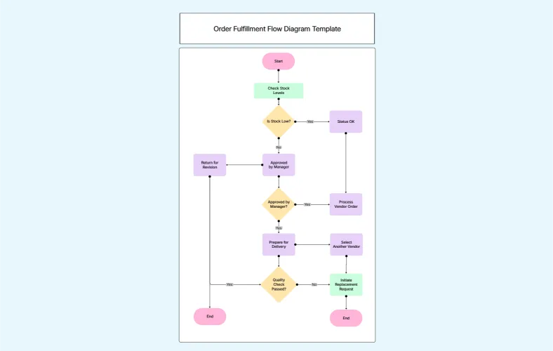 Order Fulfillment Flowchart