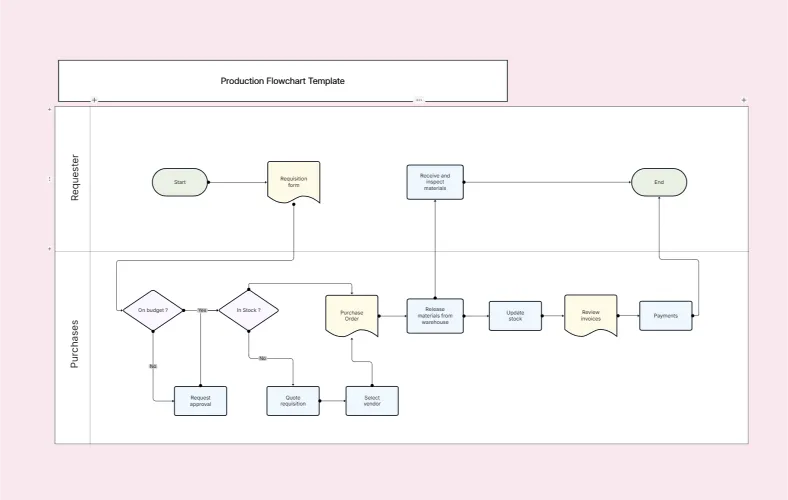 CI/CD Deployment Flowchart