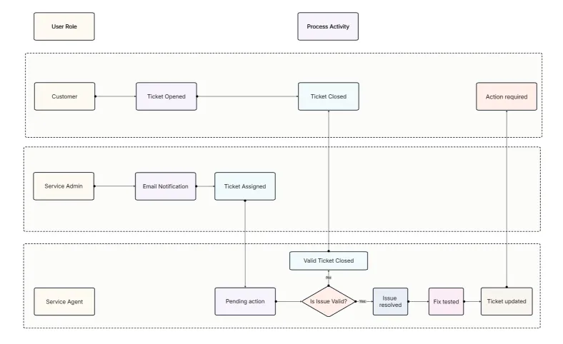Sales Pipeline Flowchart