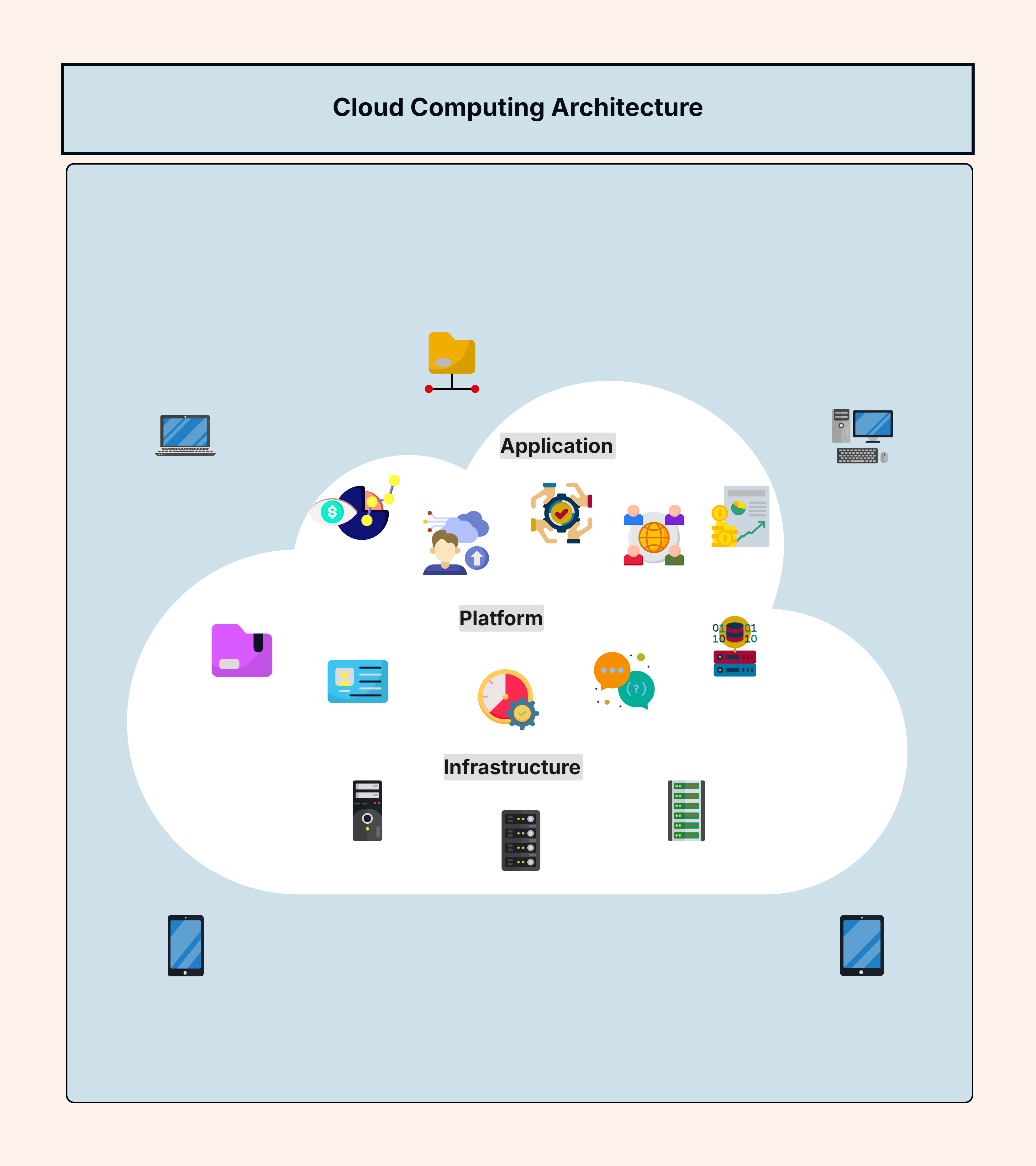 Cloud Computing Architecture