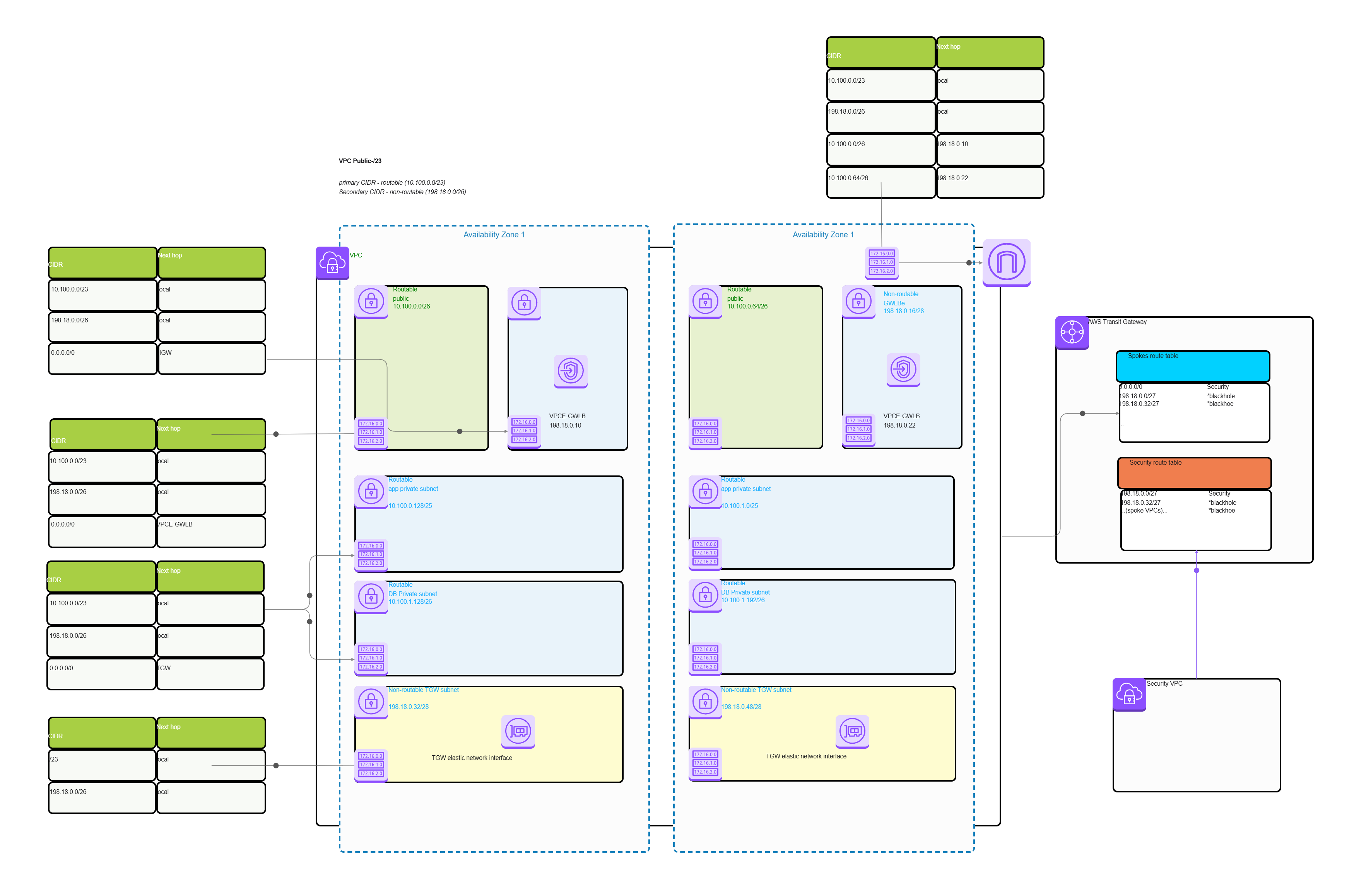 Multi Account VPC Architecture
