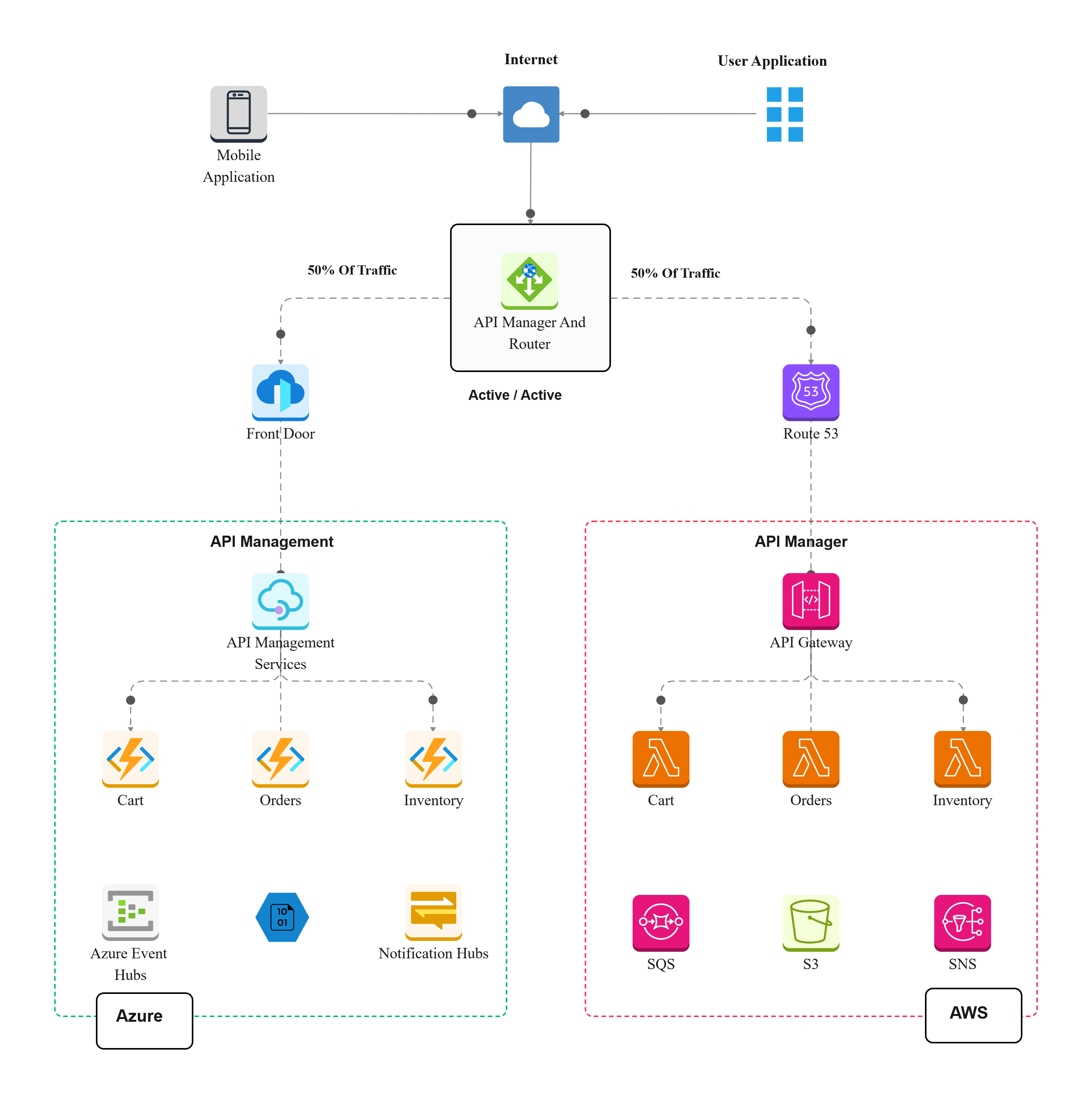 Multicloud architecture template
