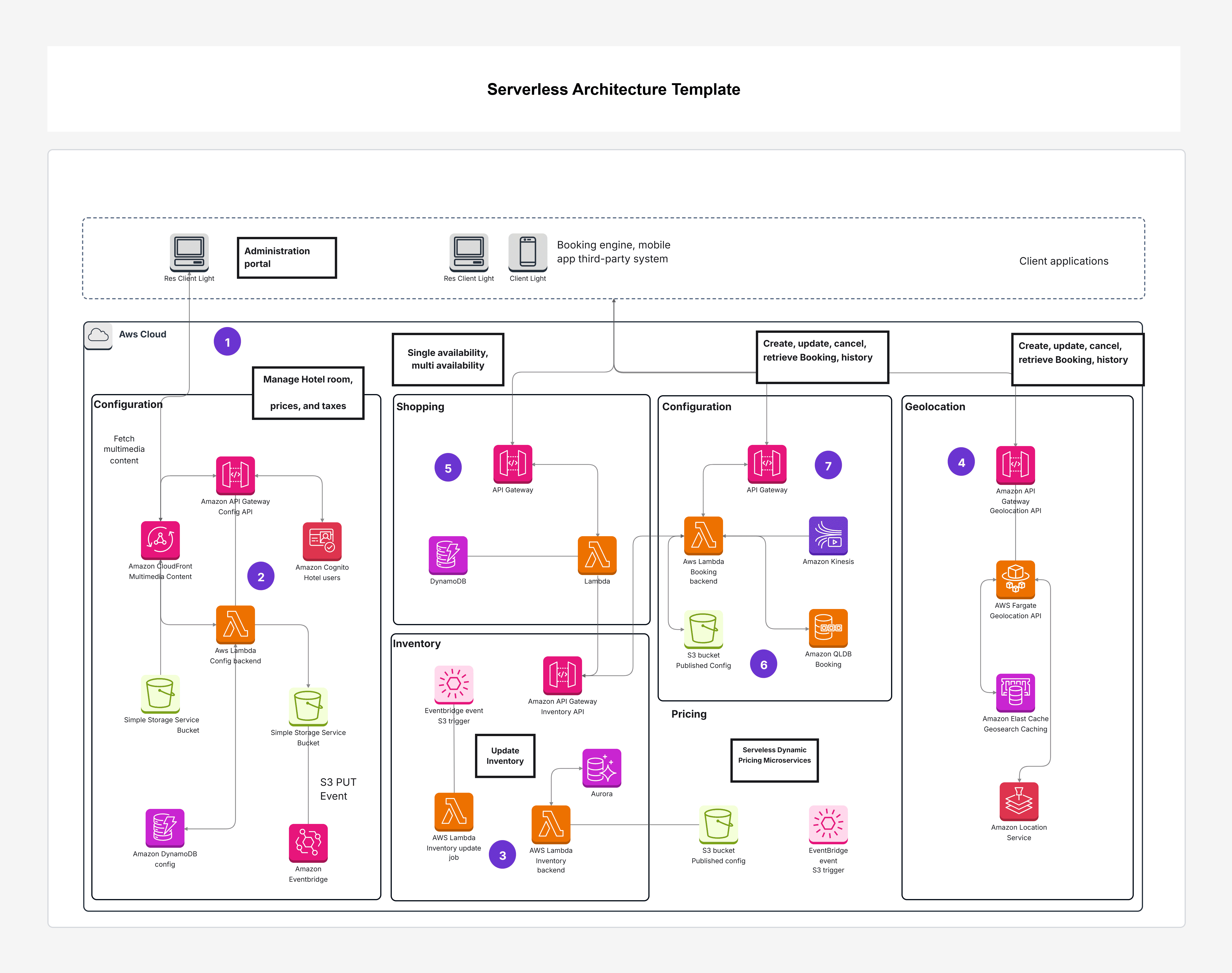 Serverless Architecture Template