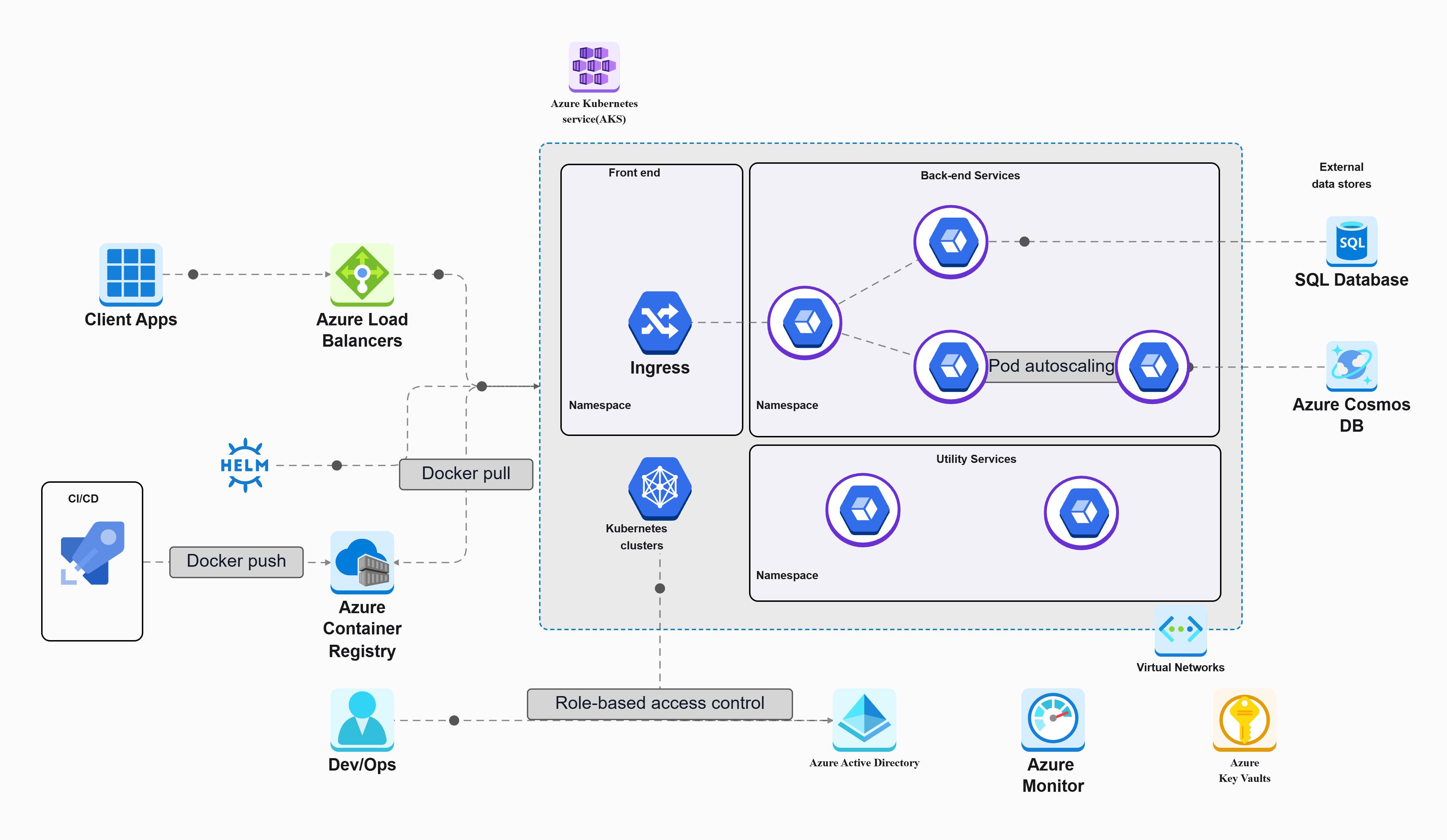 Azure Microservices Architecture