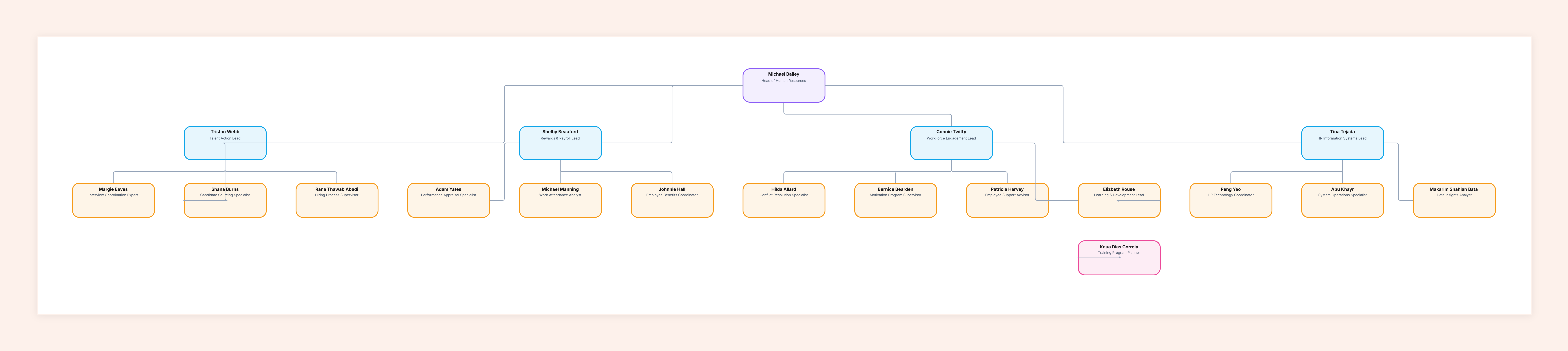 HR Organizational Chart Template