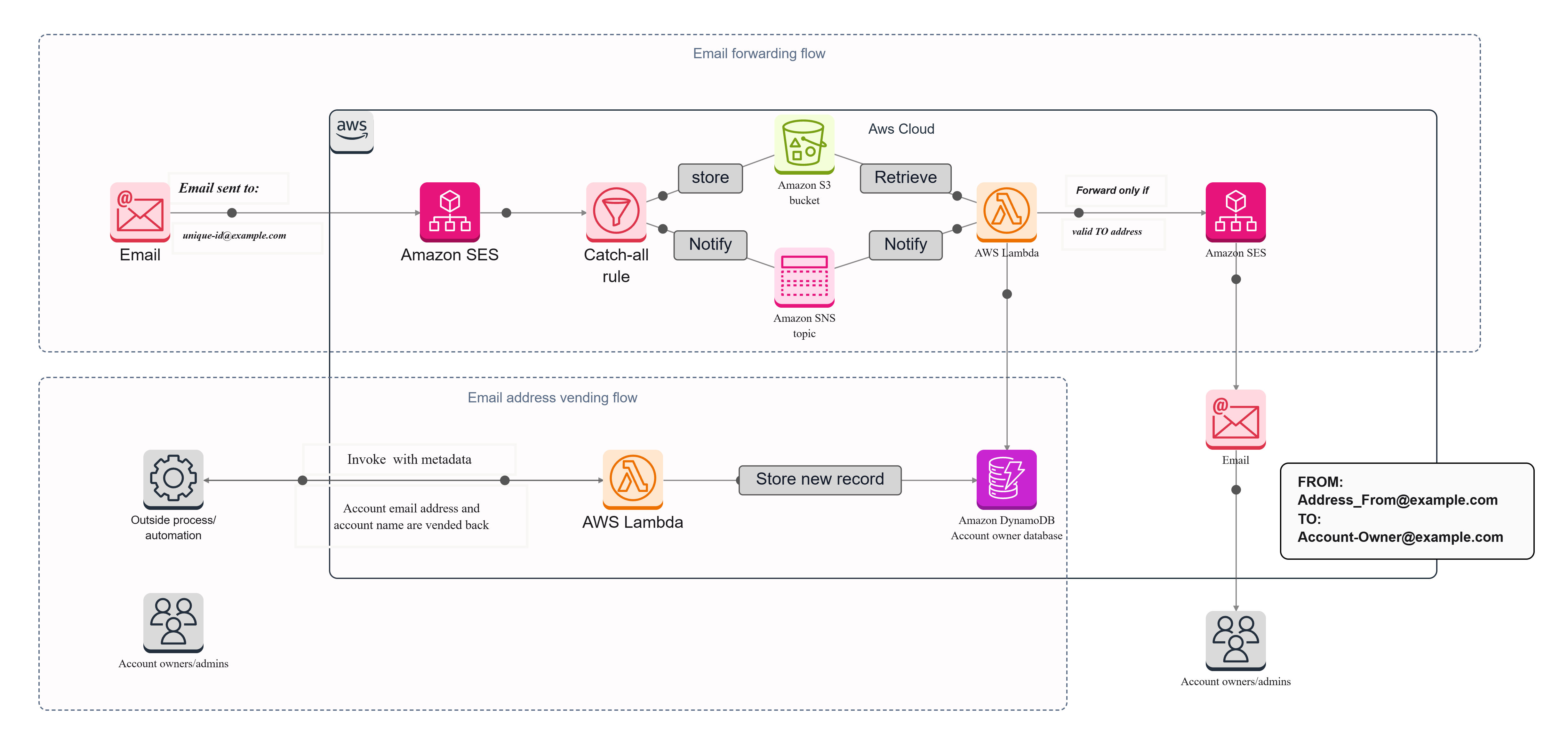 AWS Organization architecture