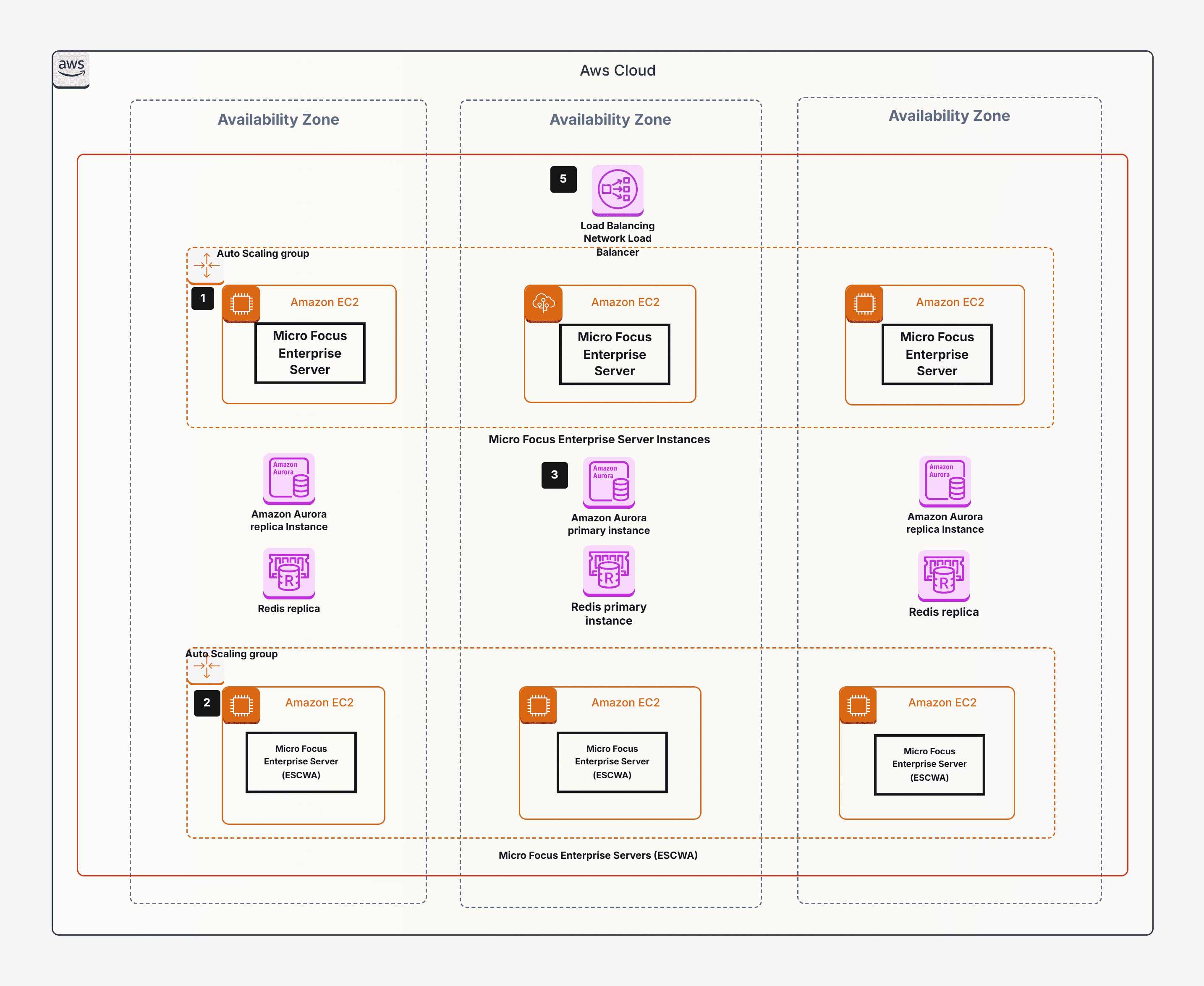 Micro Focus PAC on Amazon EC2