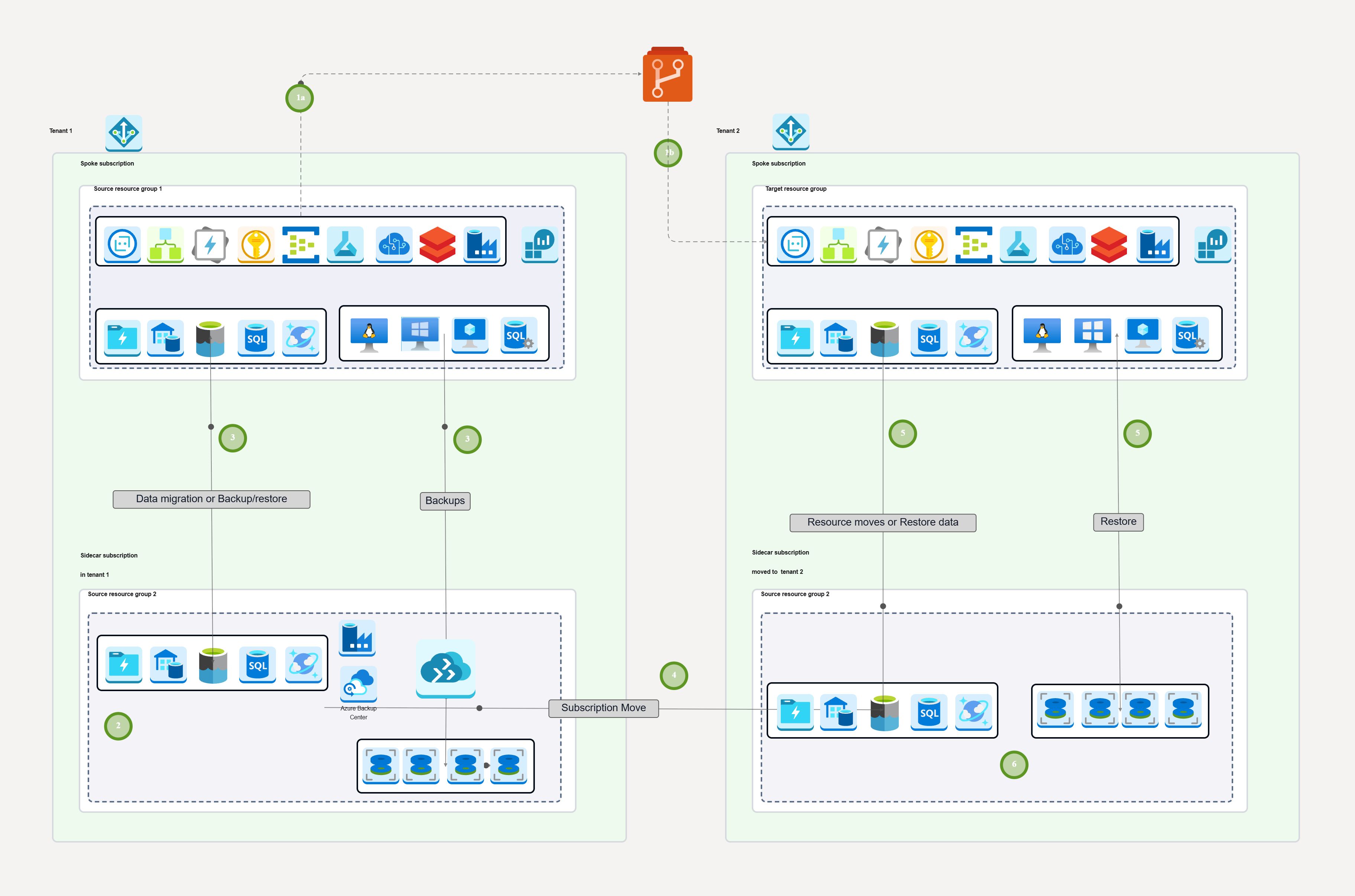 Migrate cloud workloads for security