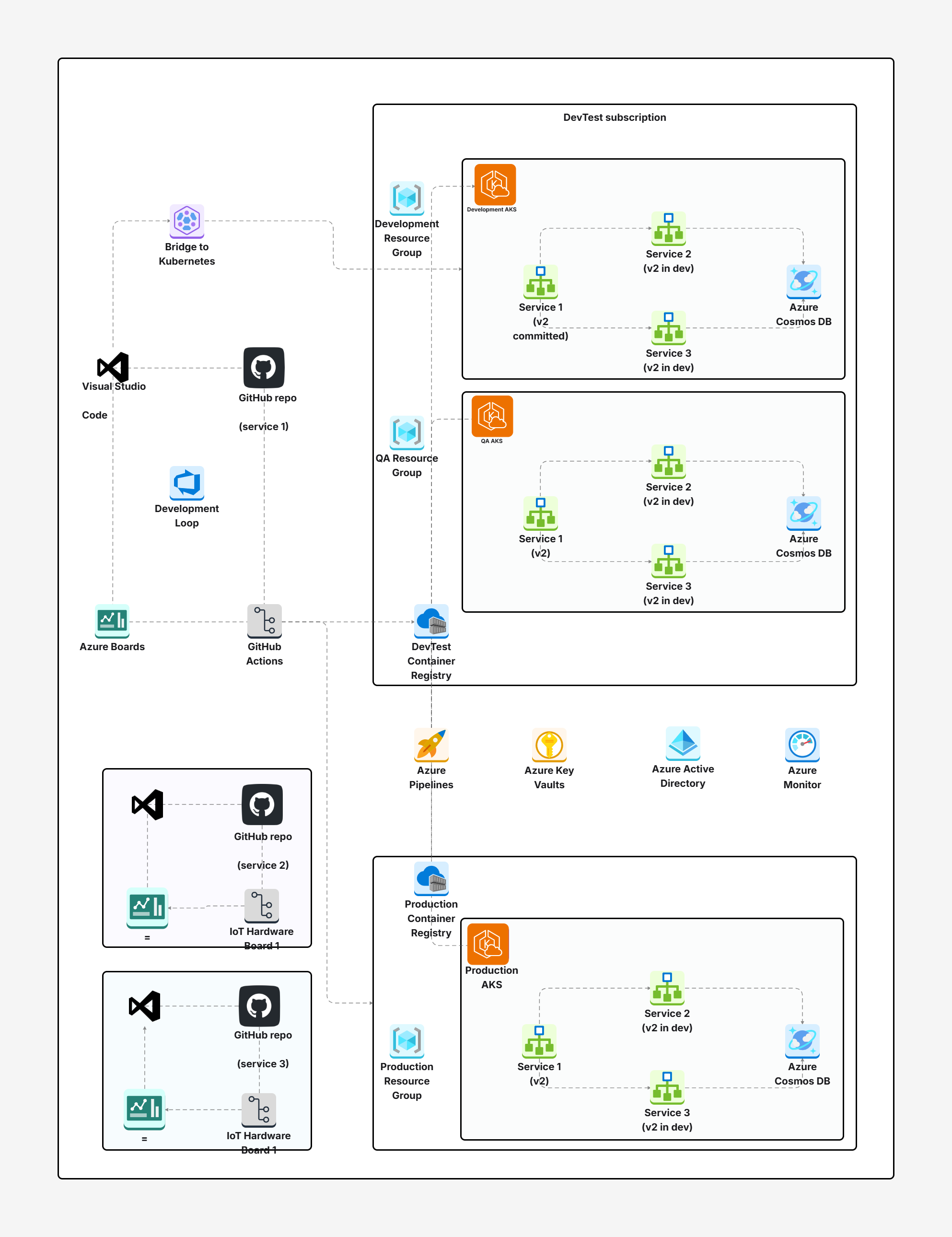 Kubernetes architecture Diagram
