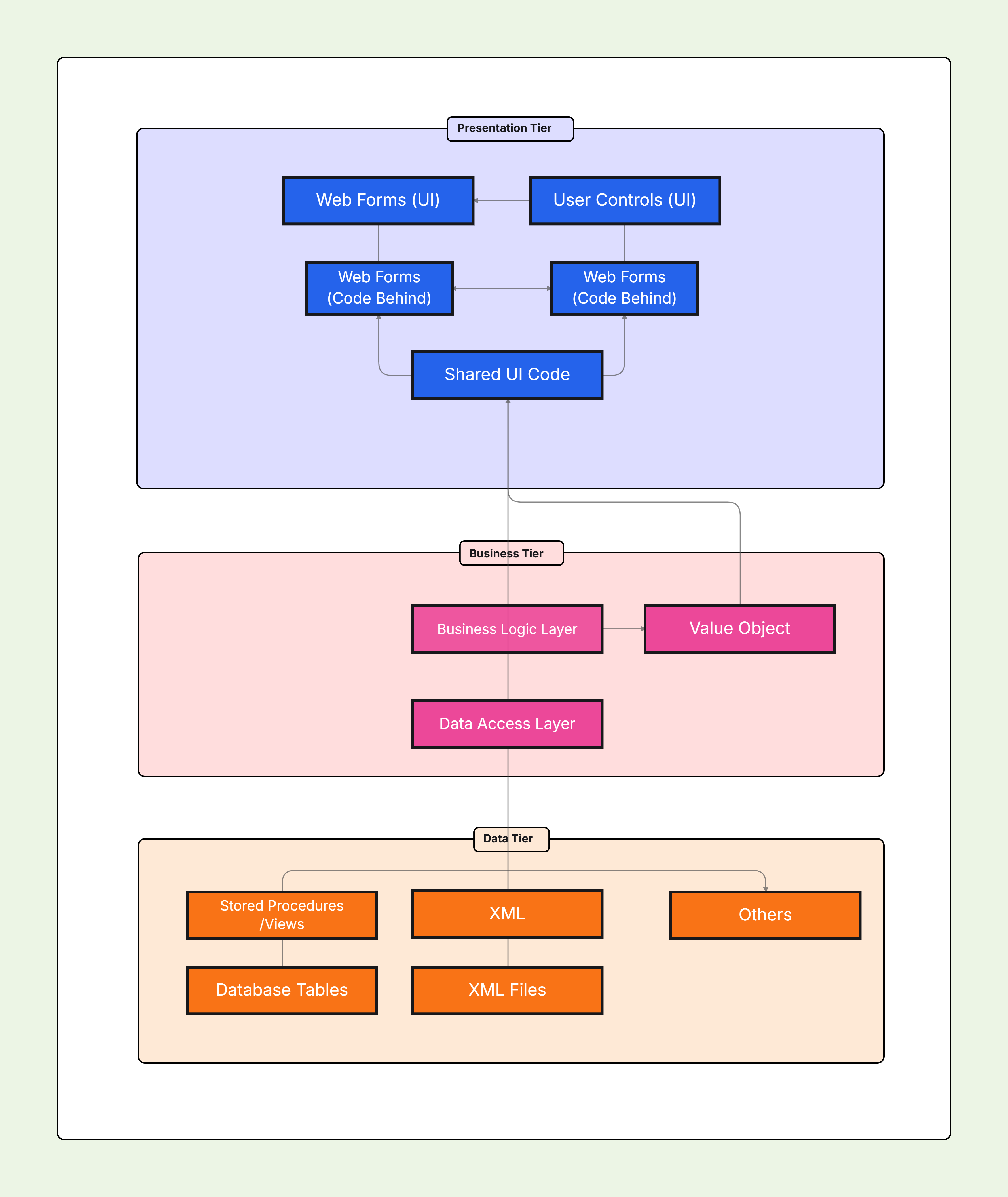 Layered Architecture Diagram