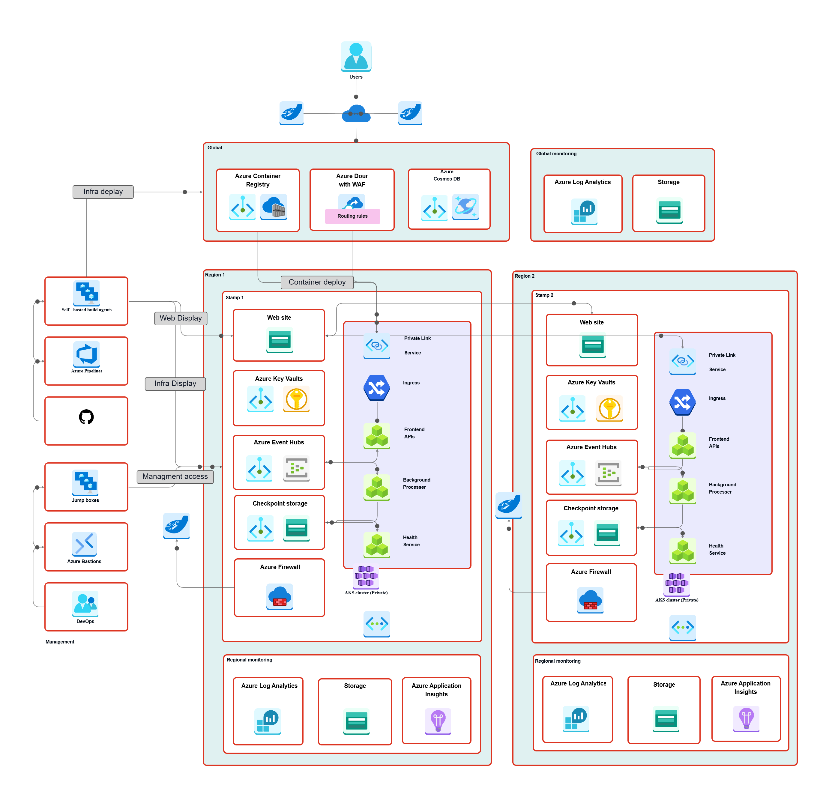 Azure Cloud Infrastructure Design