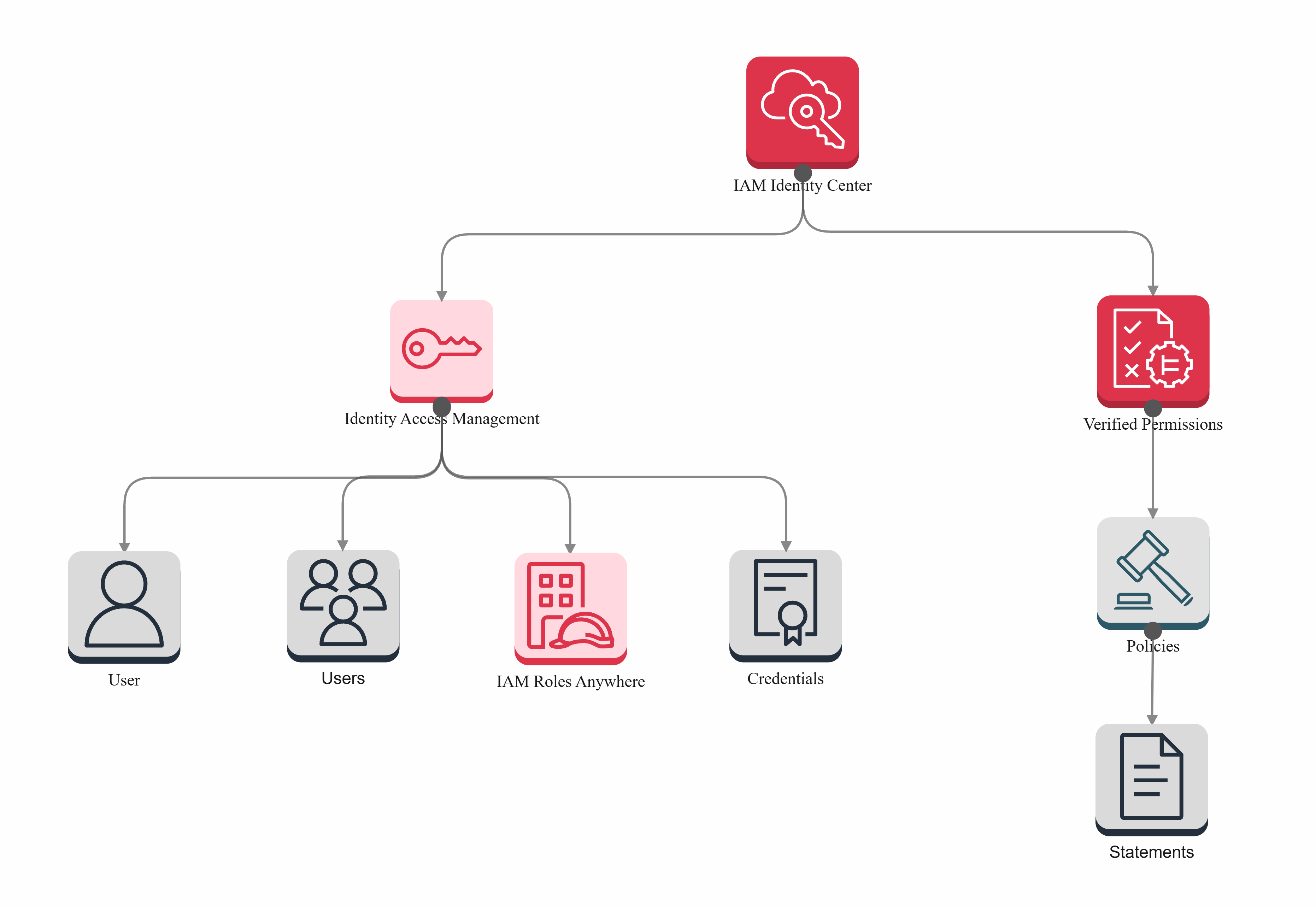 IAM for Secure Cloud Computing