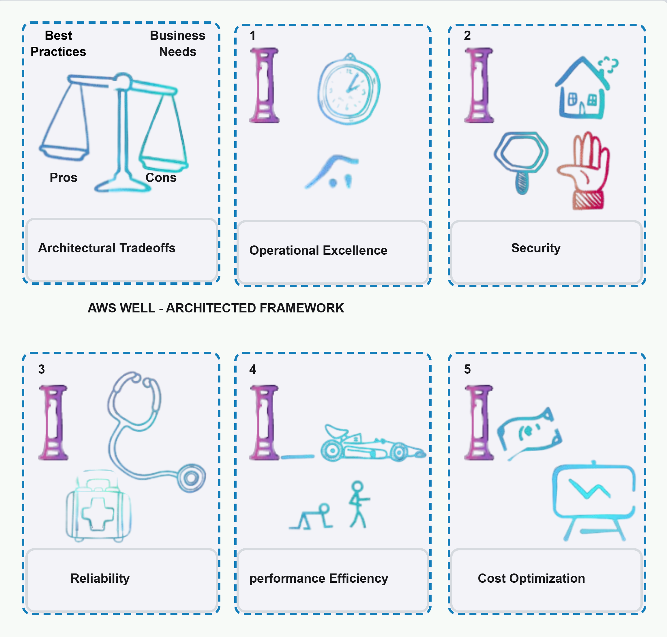 AWS Well Architecture Framework