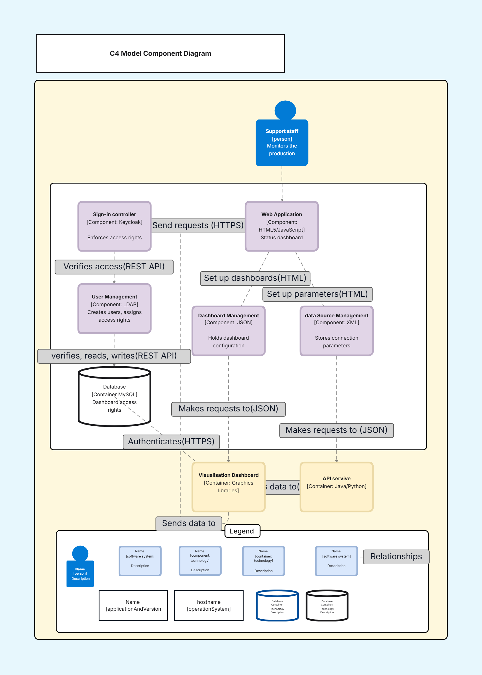 C4 Model Component Diagram