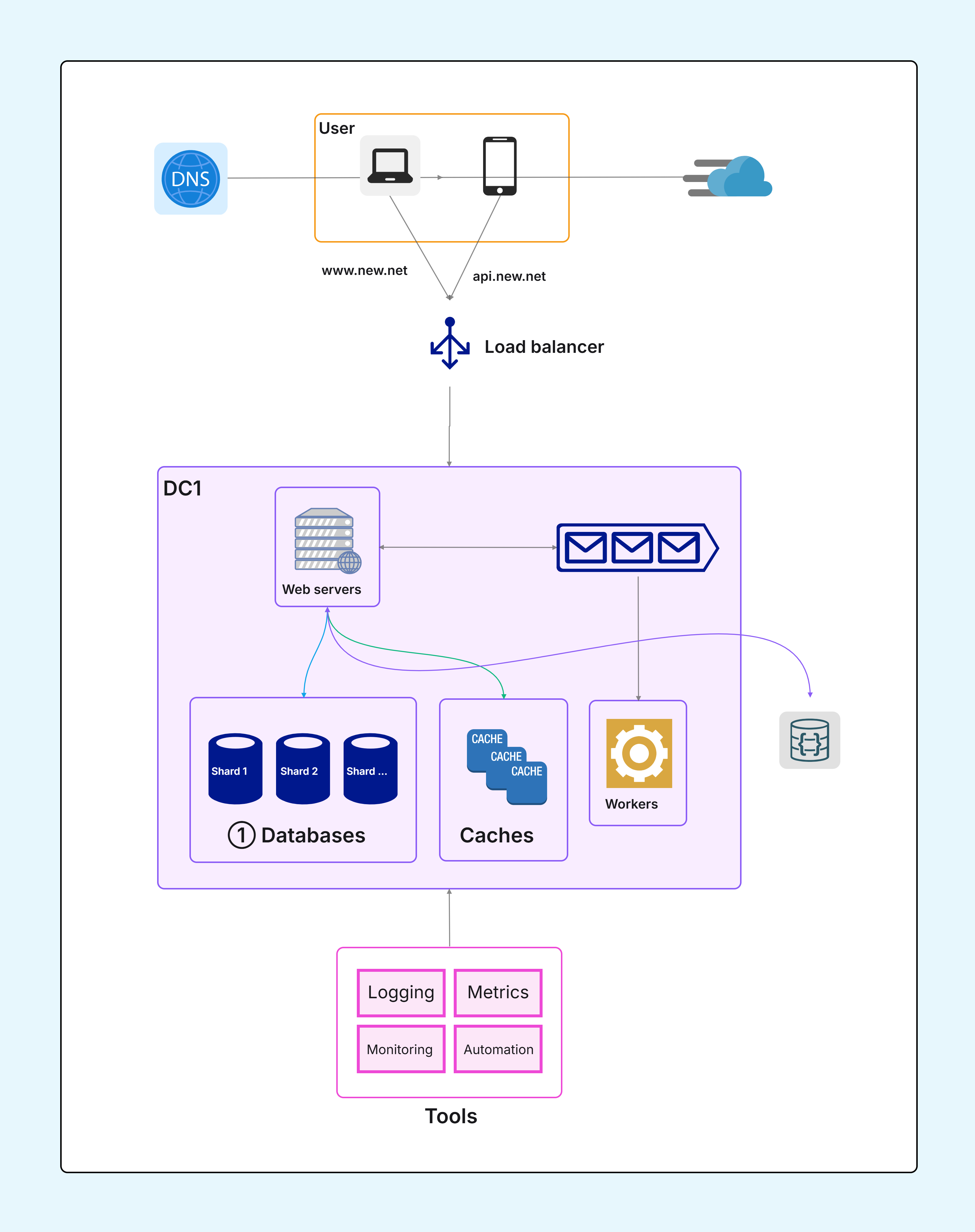 System design