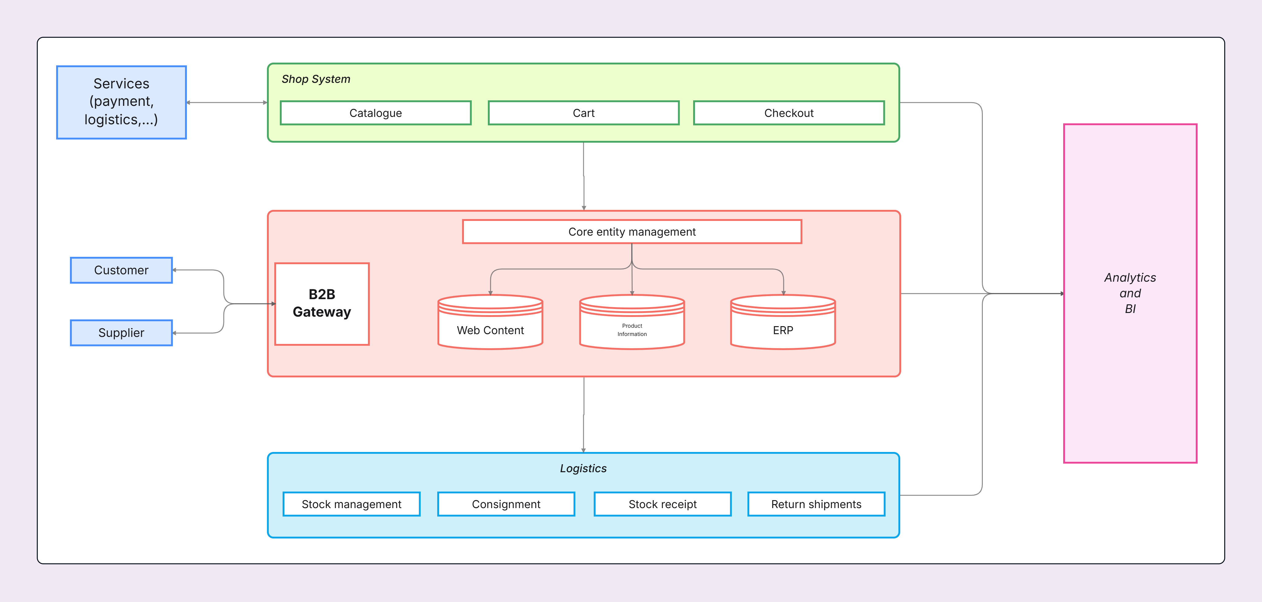 High Level System Architecture