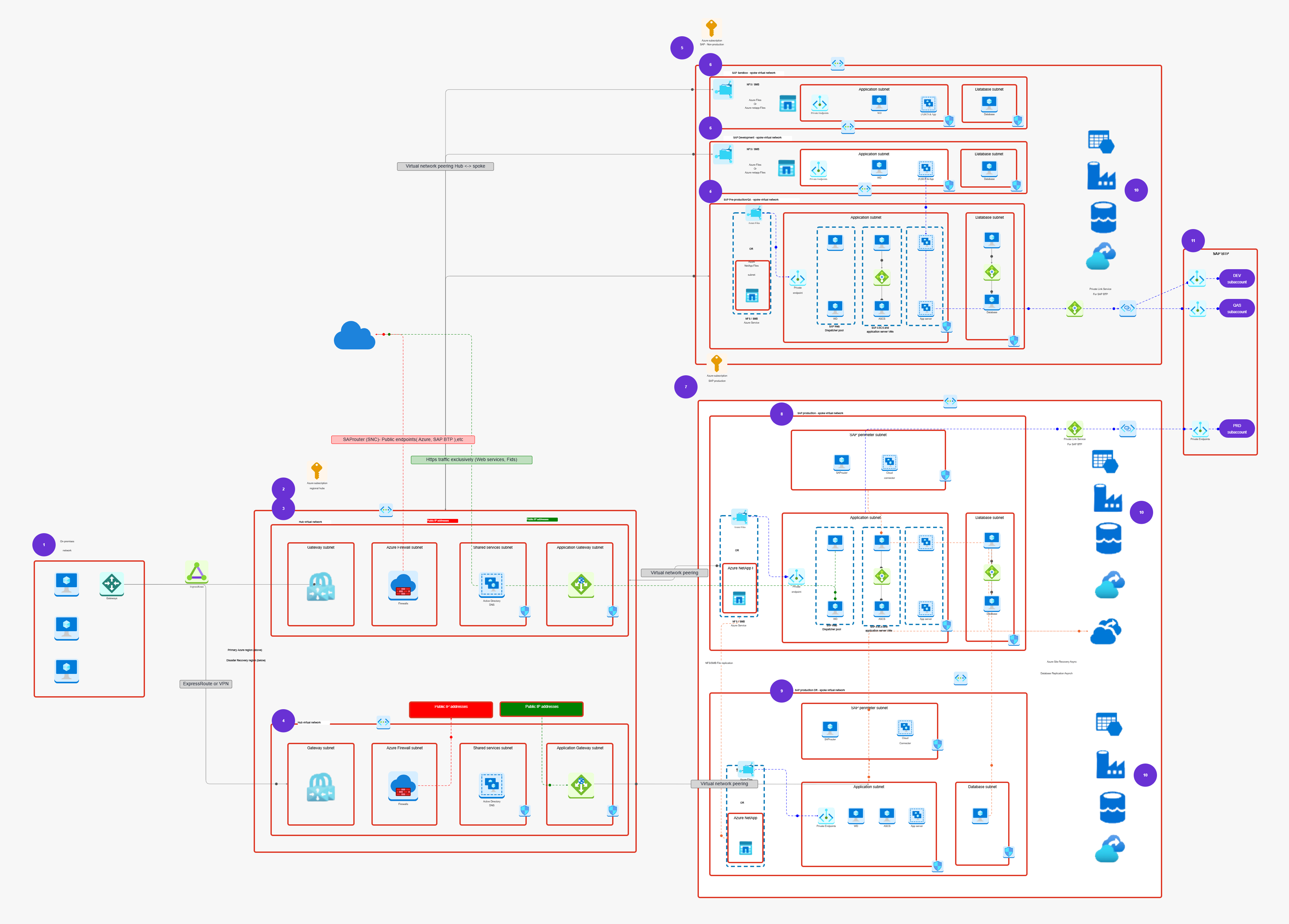 ML Architecture with Spark on Azure