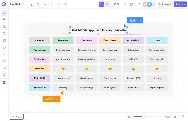 Customer journey mapping software - a journey map with stages, touchpoints, and emotions built in Cloudairy