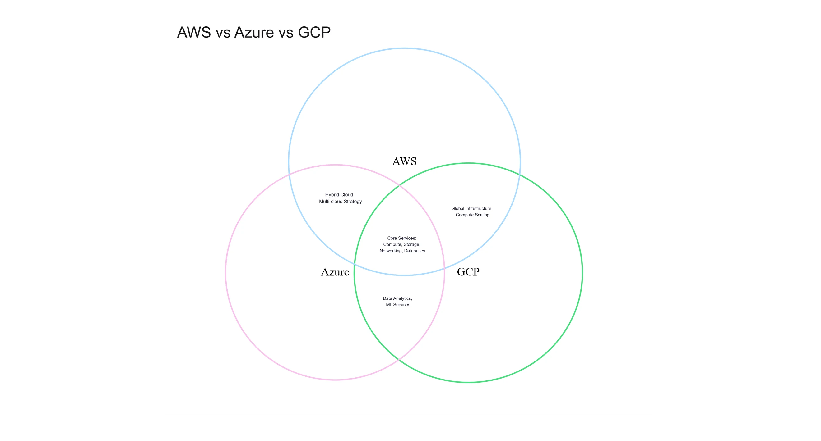 Venn diagram made in Cloudairy