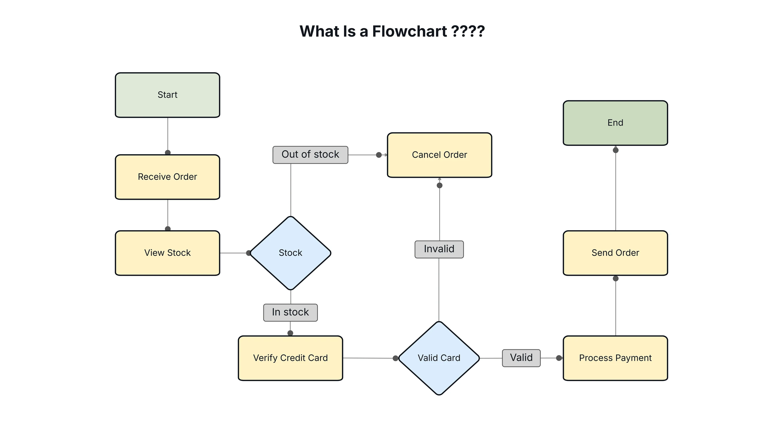 Order-processing flowchart made in Cloudairy
