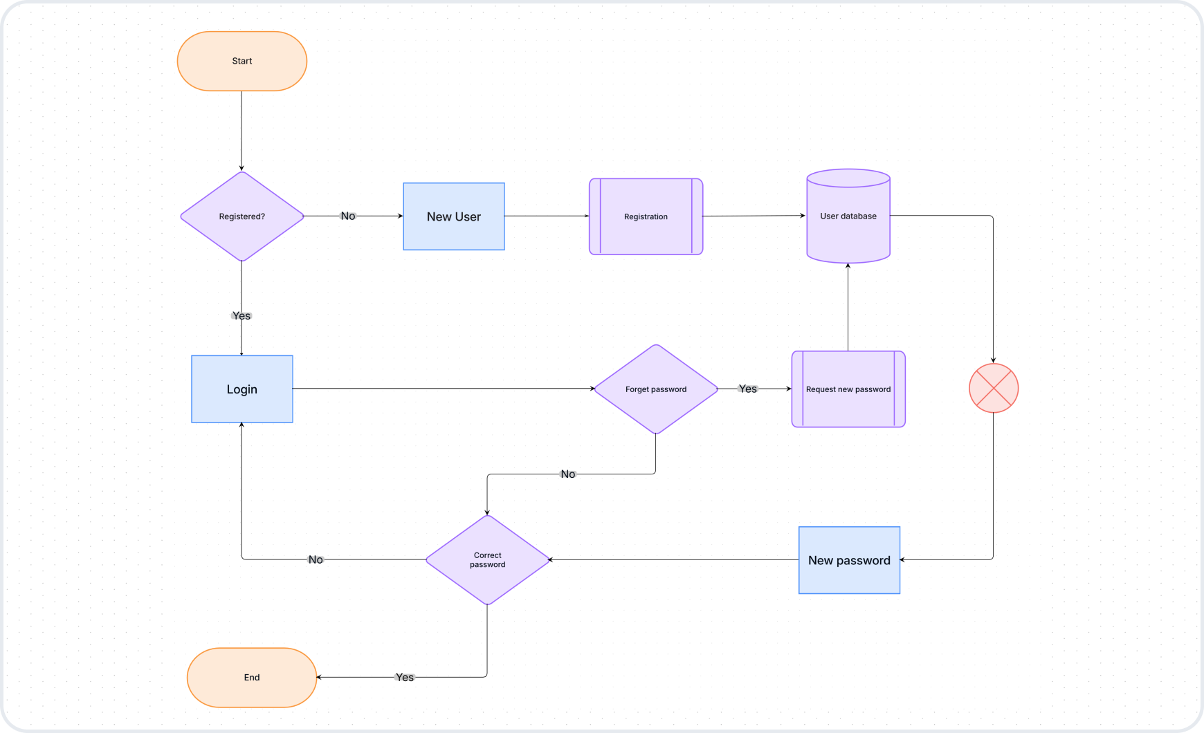 Start collaborating in 3 steps - AI-generated diagram on a Cloudairy board