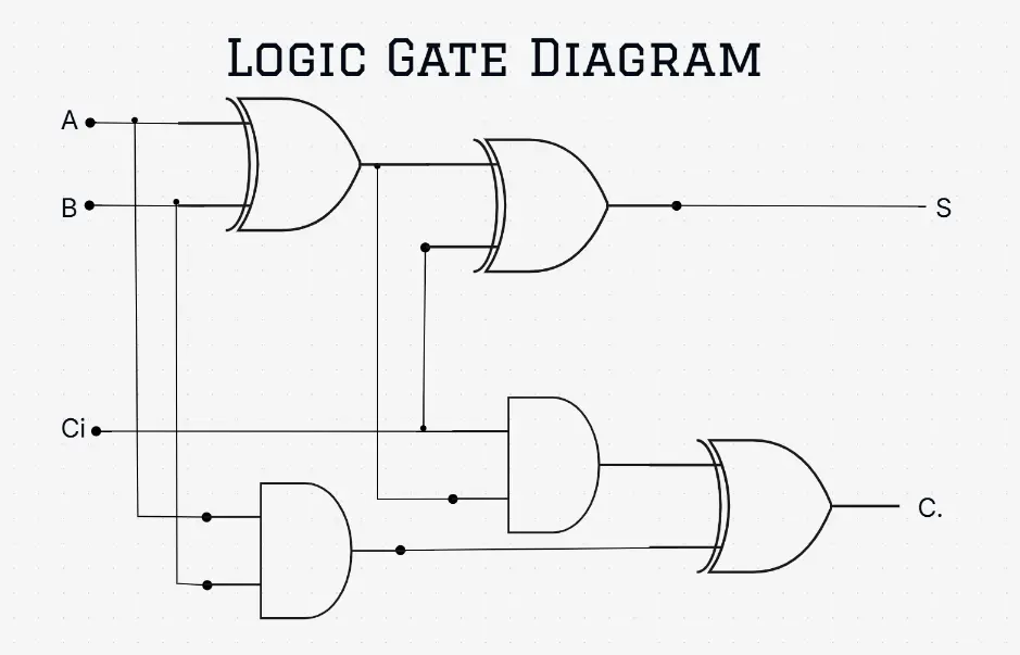 Logikgatter-Diagramm