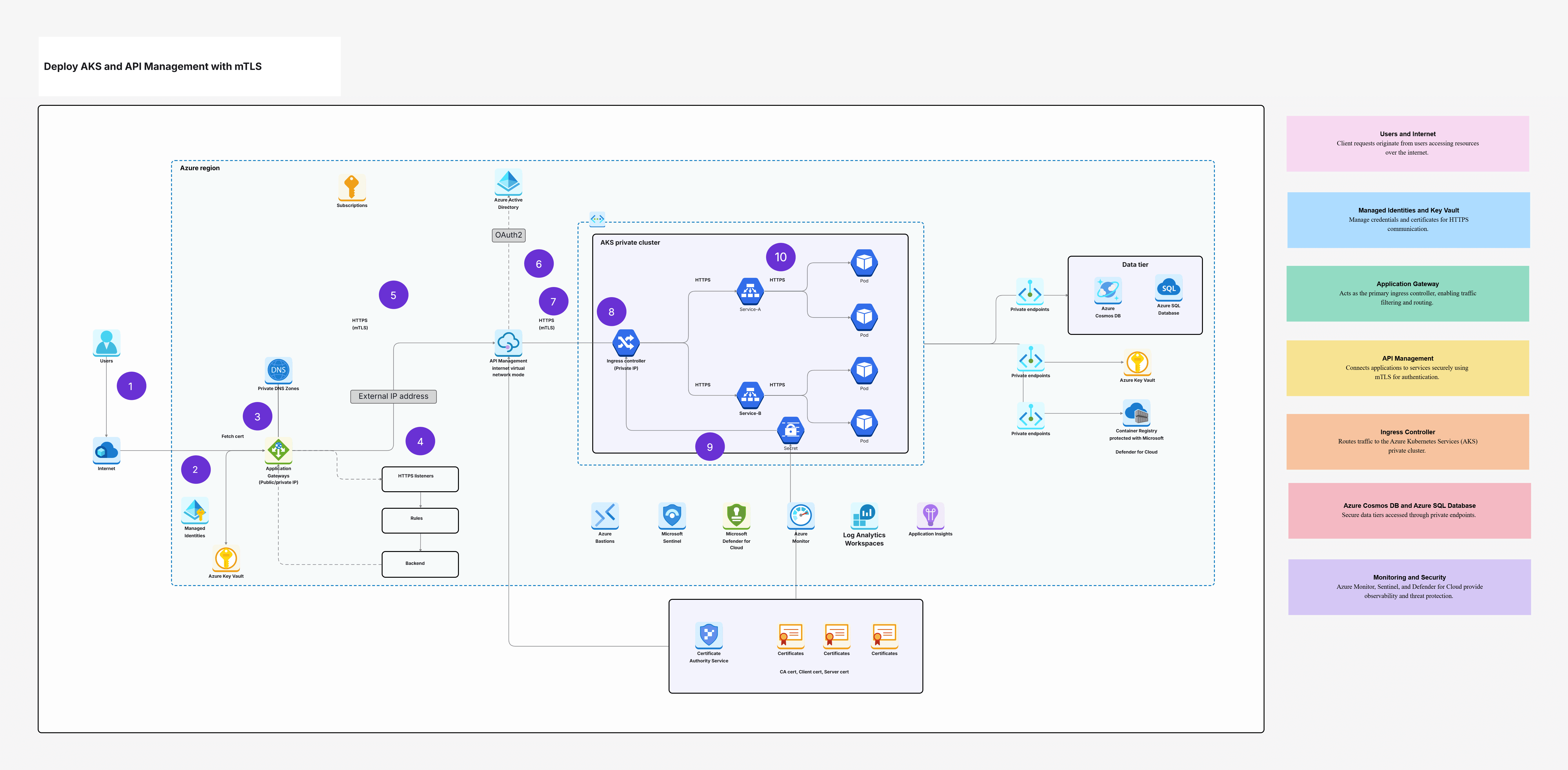 Deploy AKS and API Management with mTLS Template