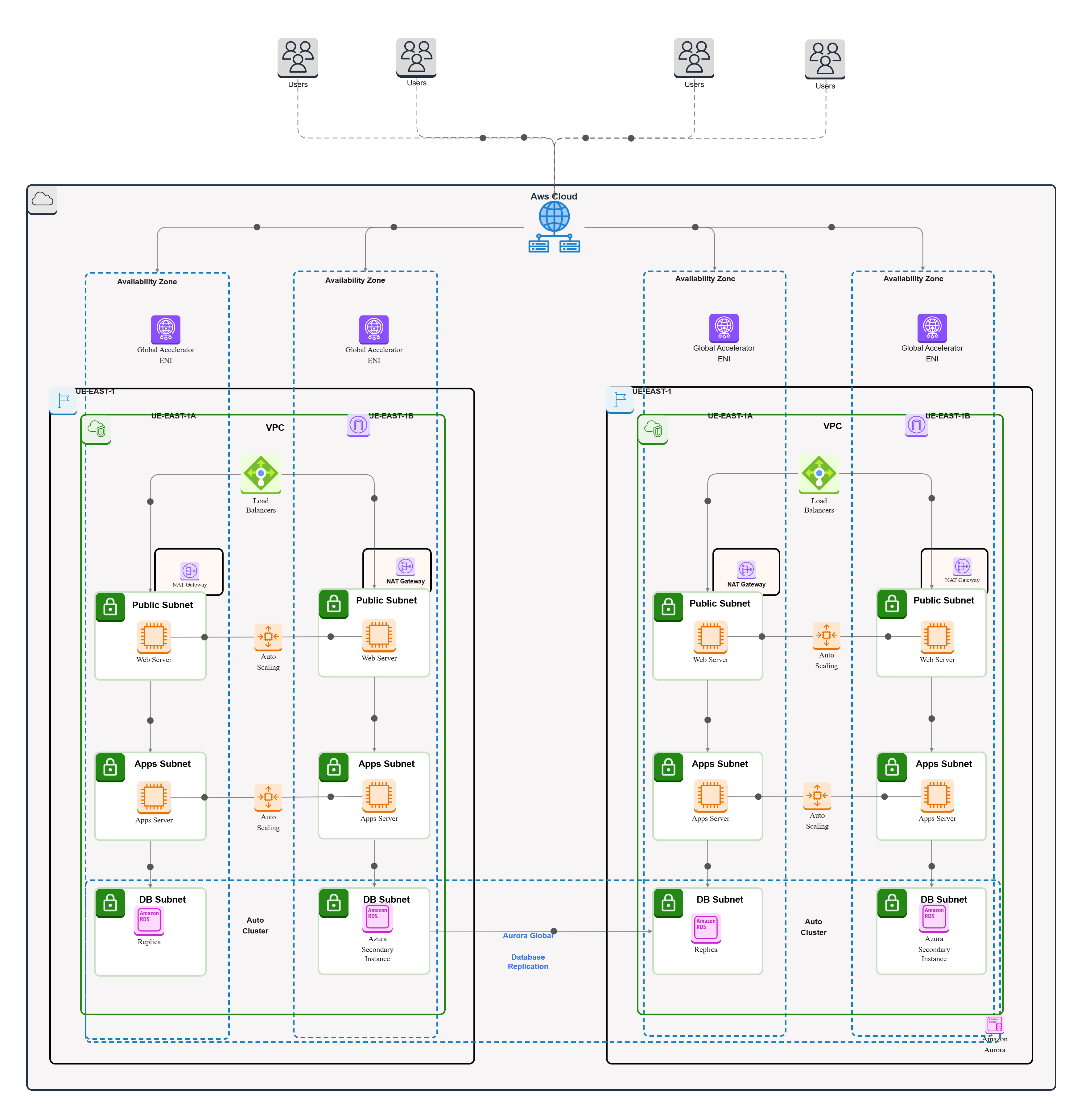 AWS Active Disaster Recovery Architecture