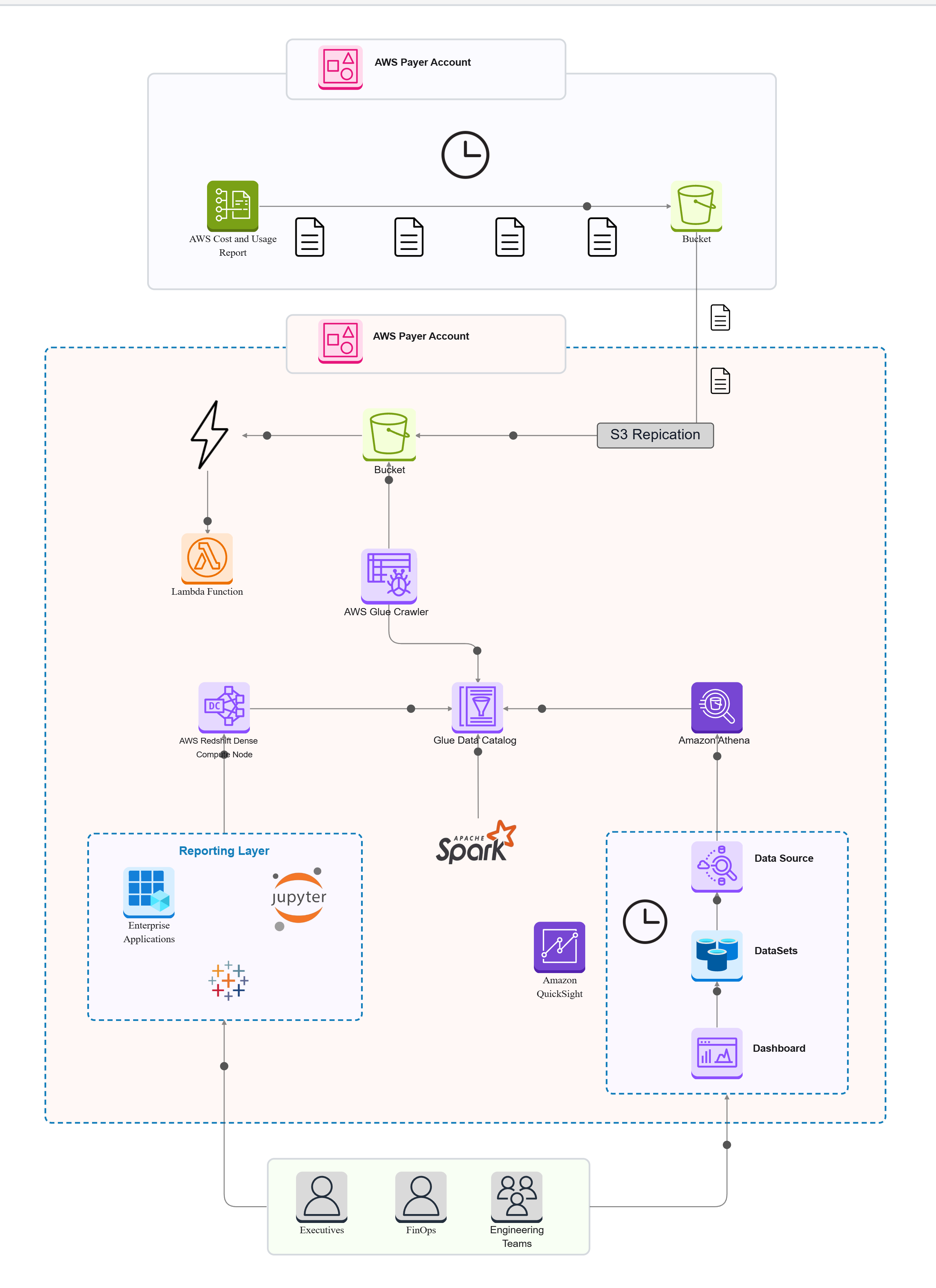 AWS Custom Cloud Cost Tacking Reference Architecture