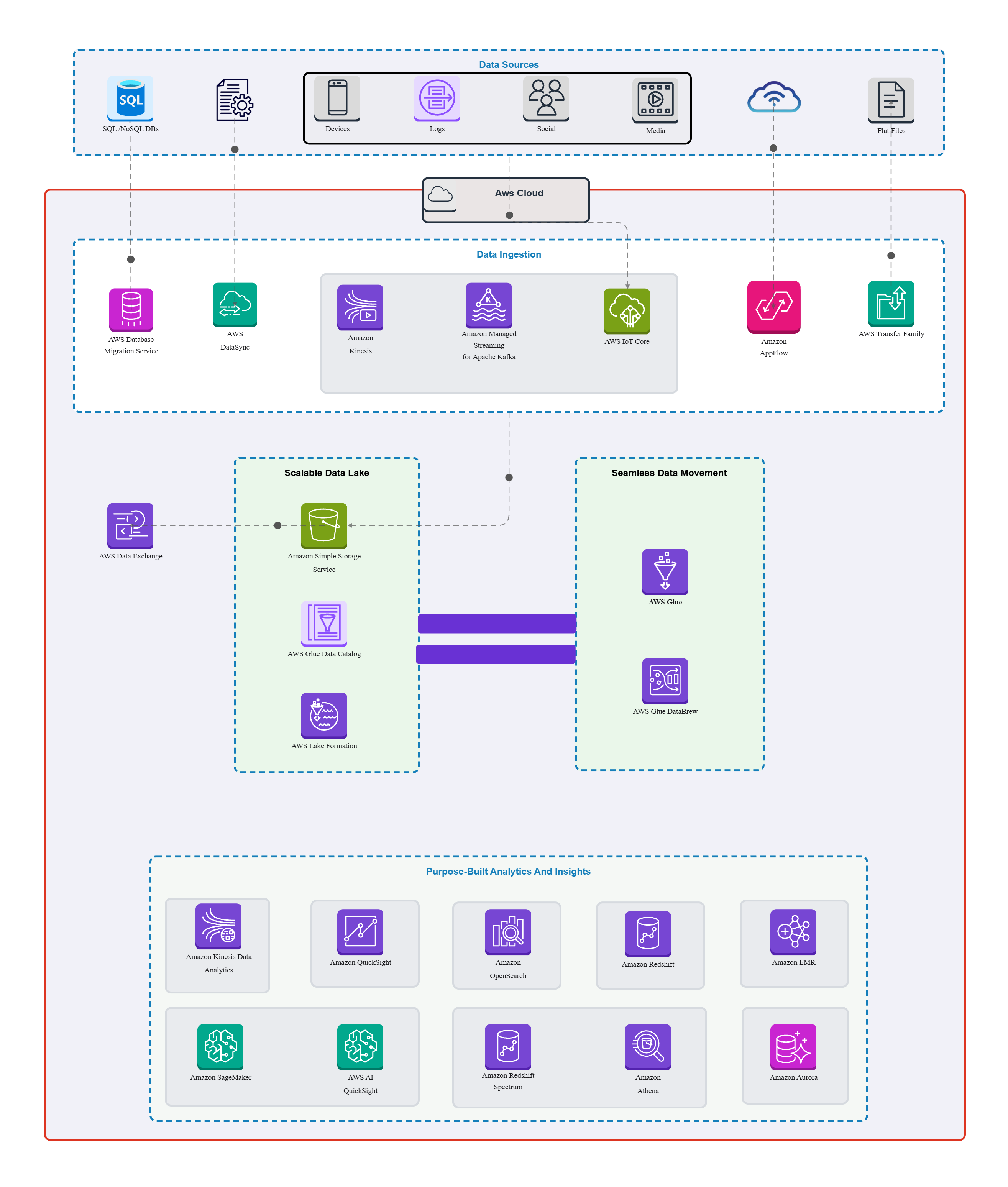 AWS Data Analytics Architecture