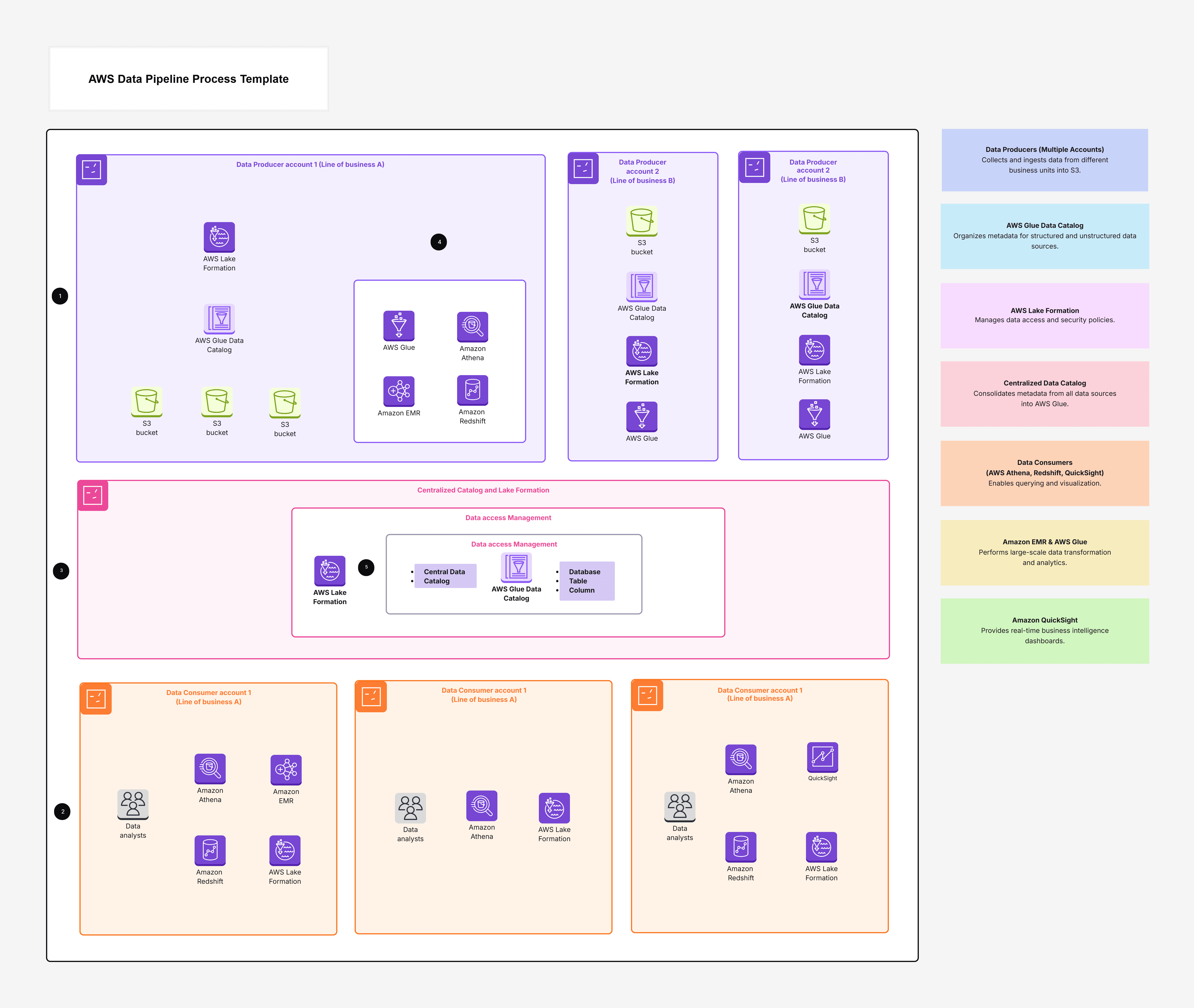 AWS Data Pipeline Process Template