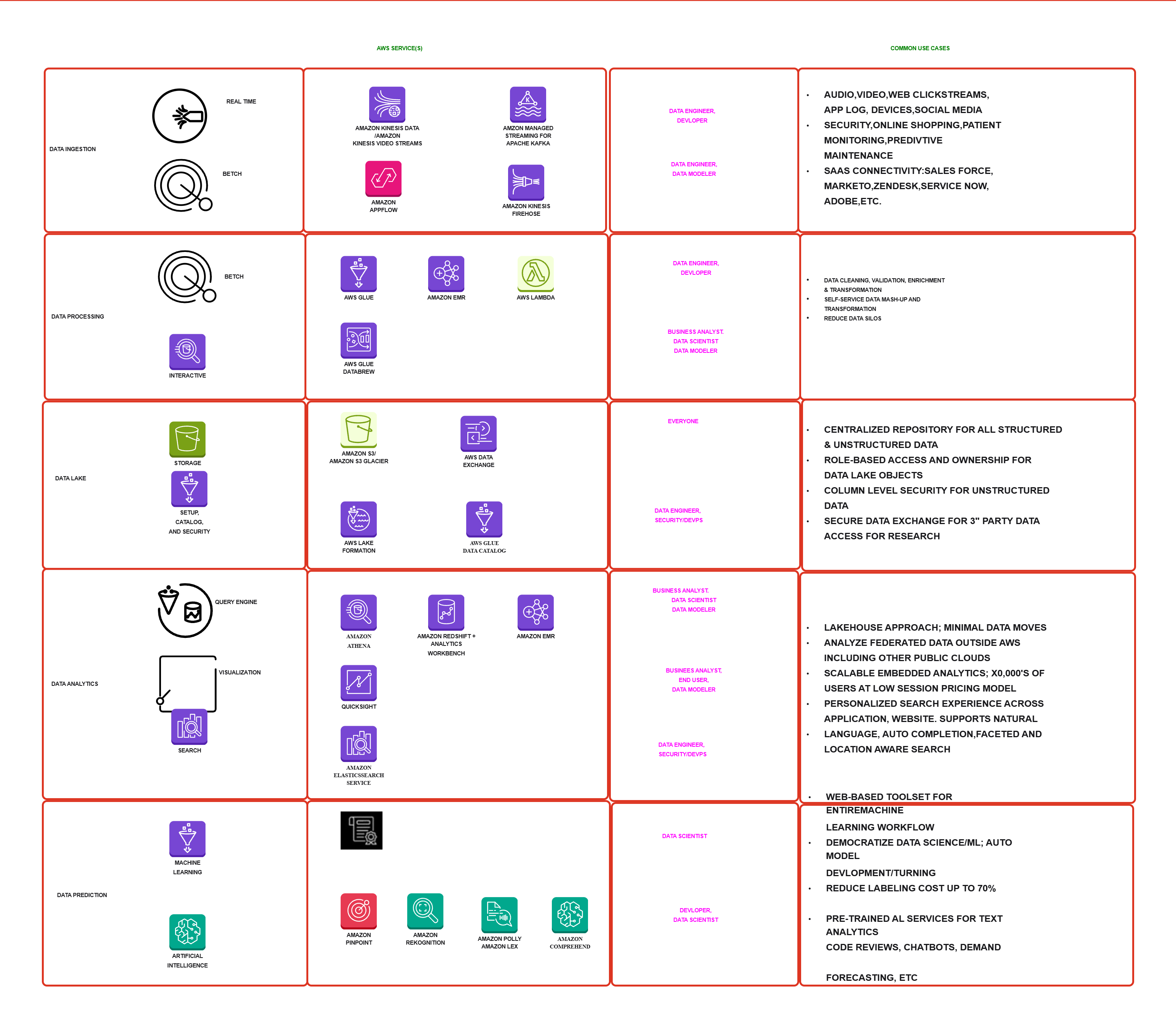 AWS Data Services