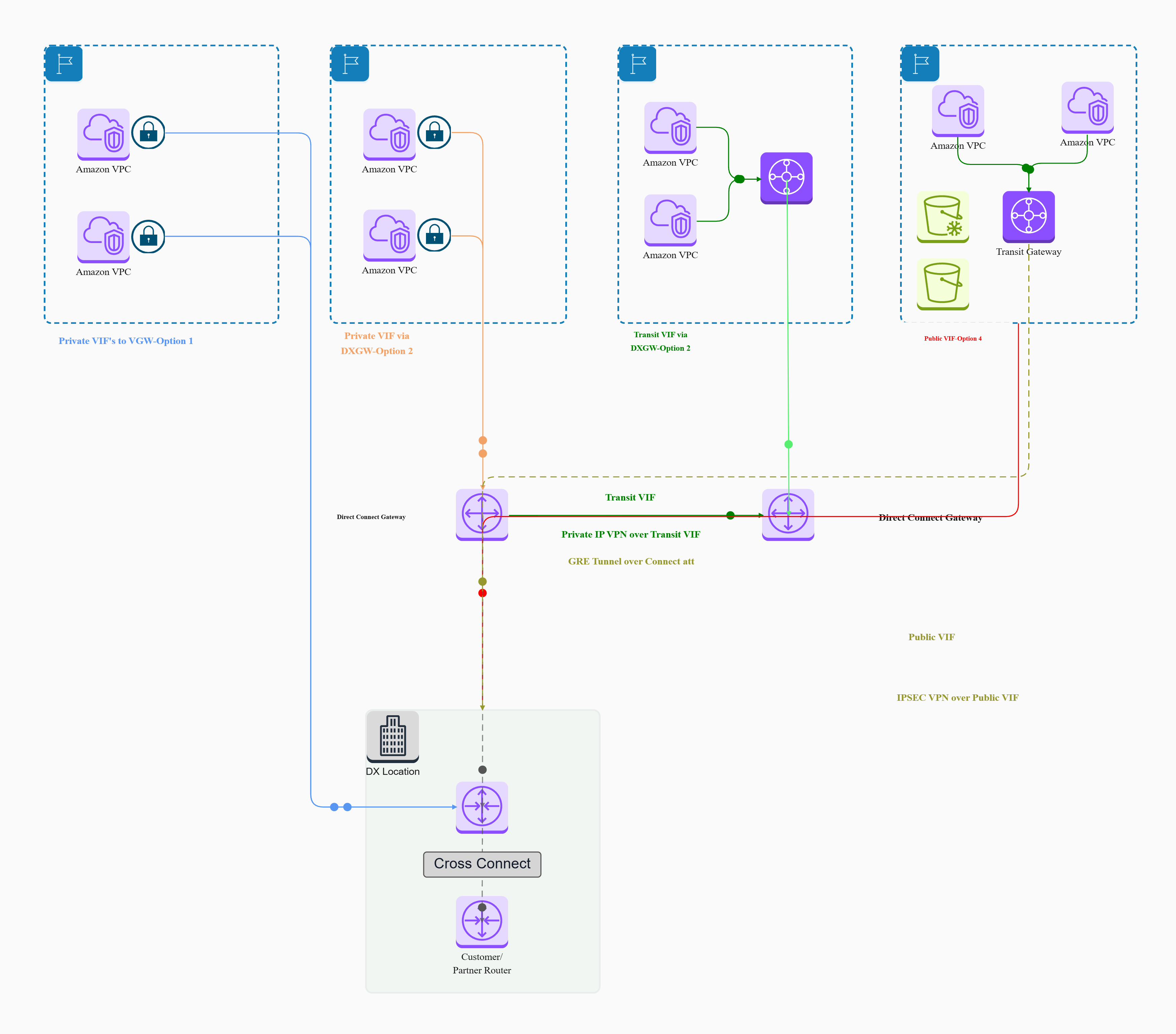AWS Direct Connect Reference Architecture