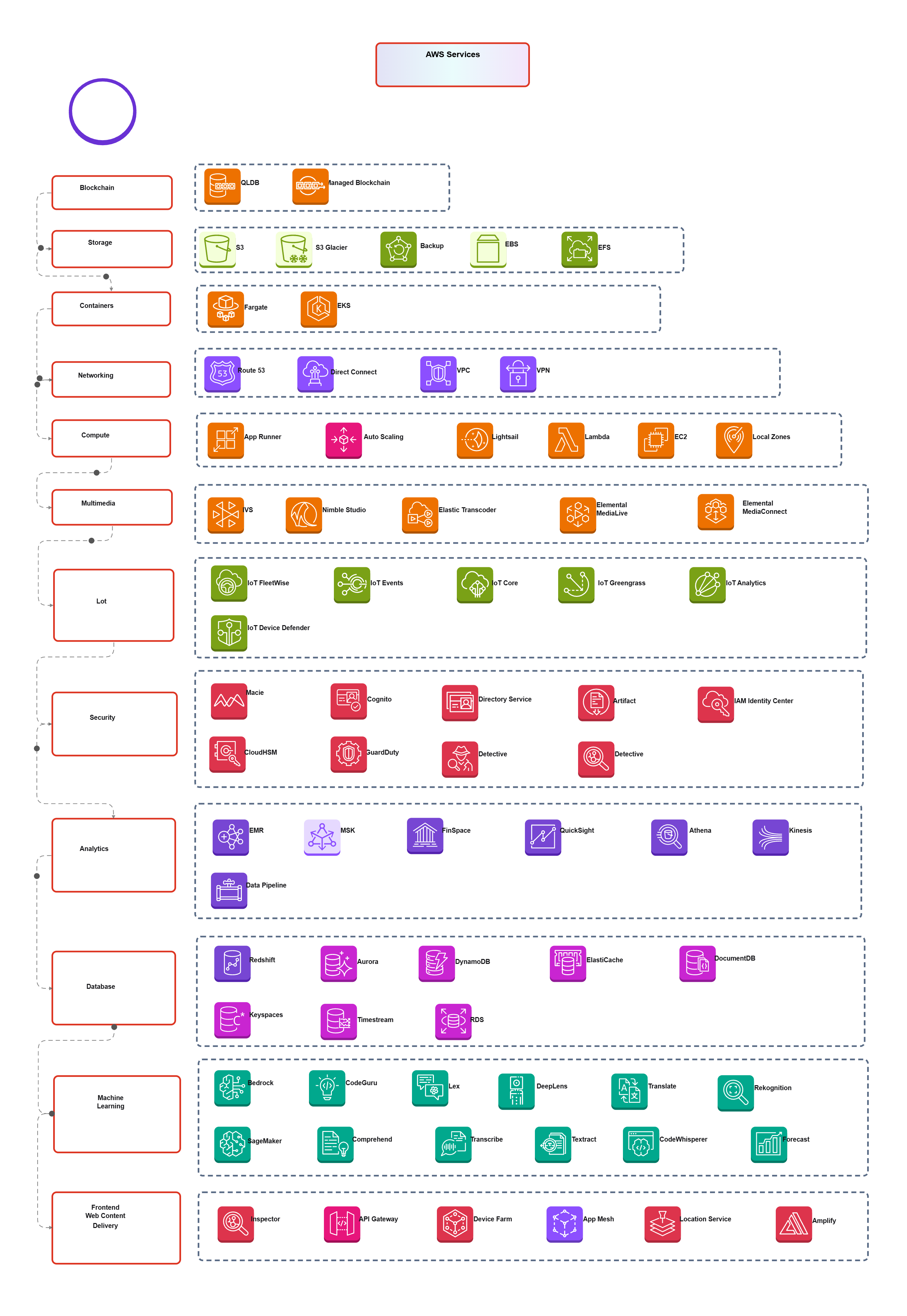 AWS- AWS Native services