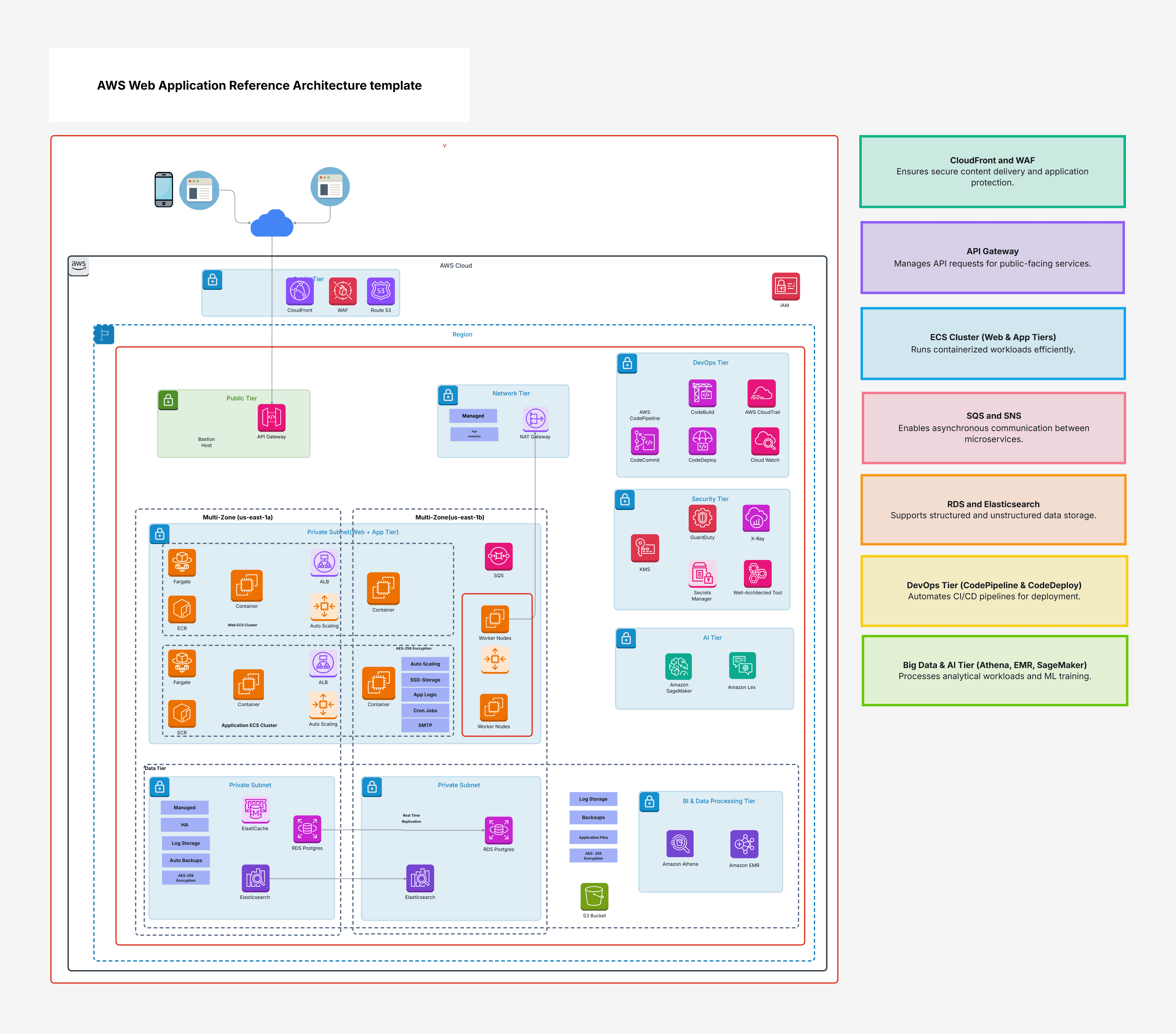 AWS Web Application Reference Architecture template