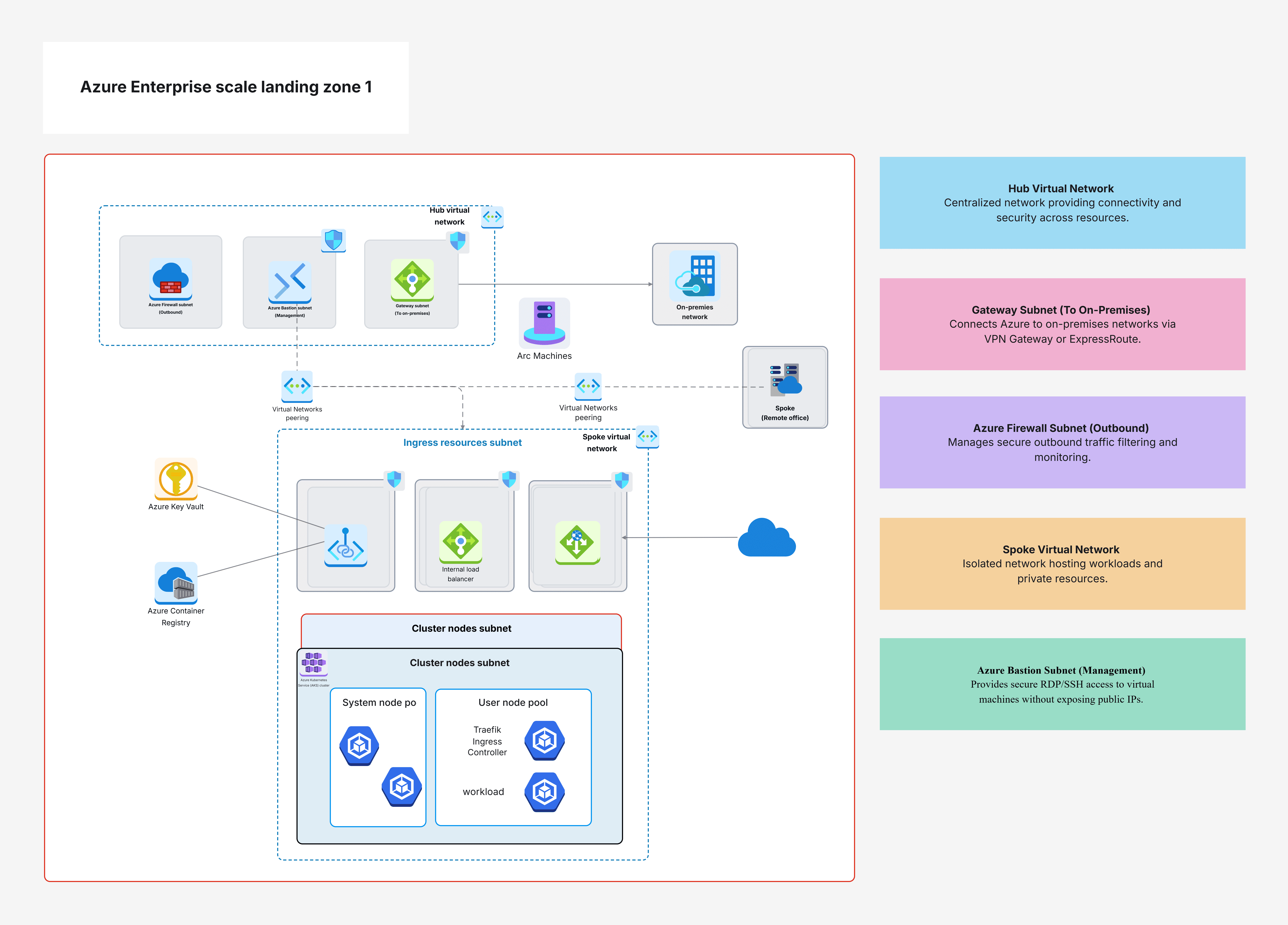 Azure Enterprise Scale Landing Zone-1 Template