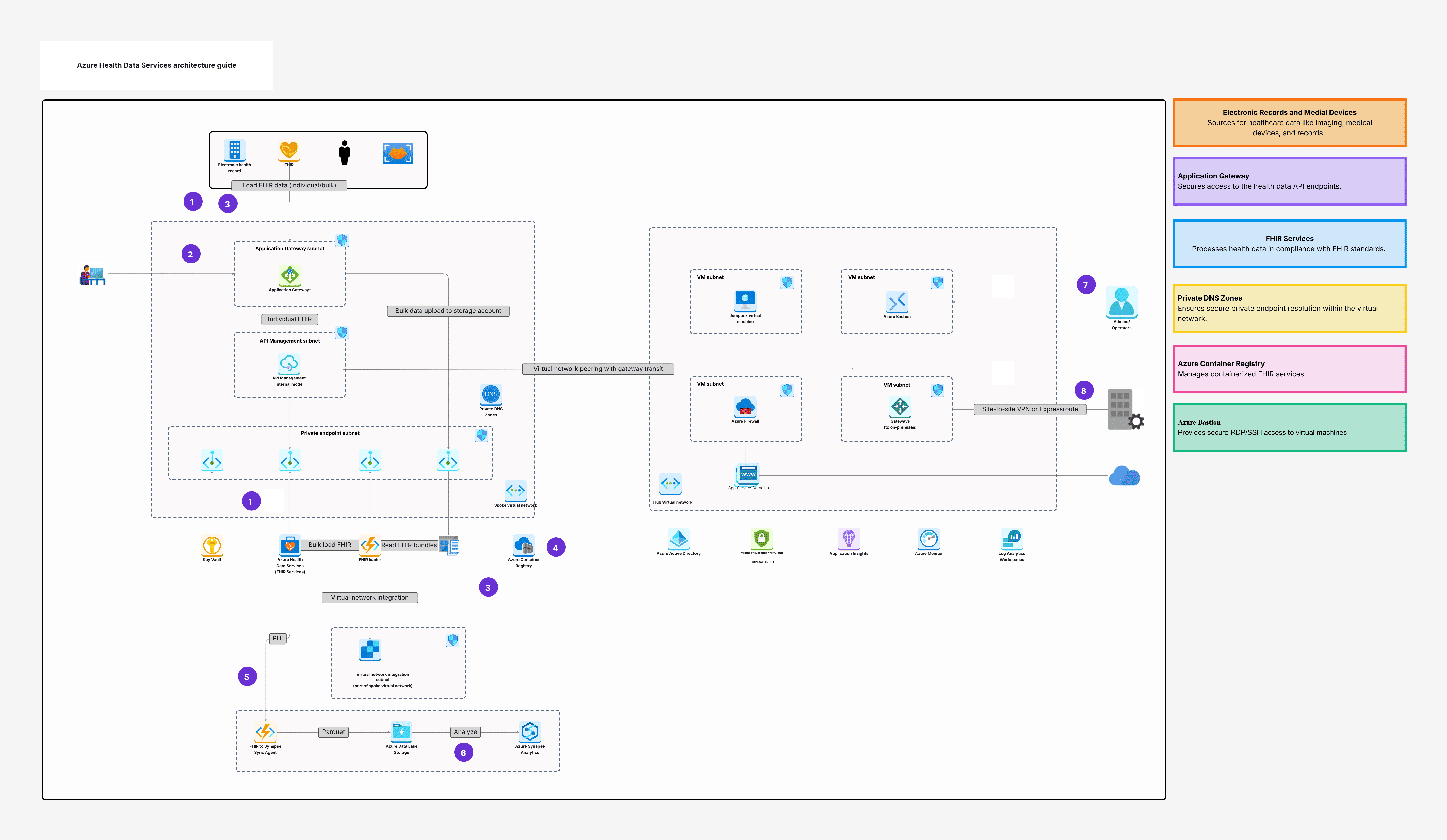 Azure Health Data Services Architecture Guide Template