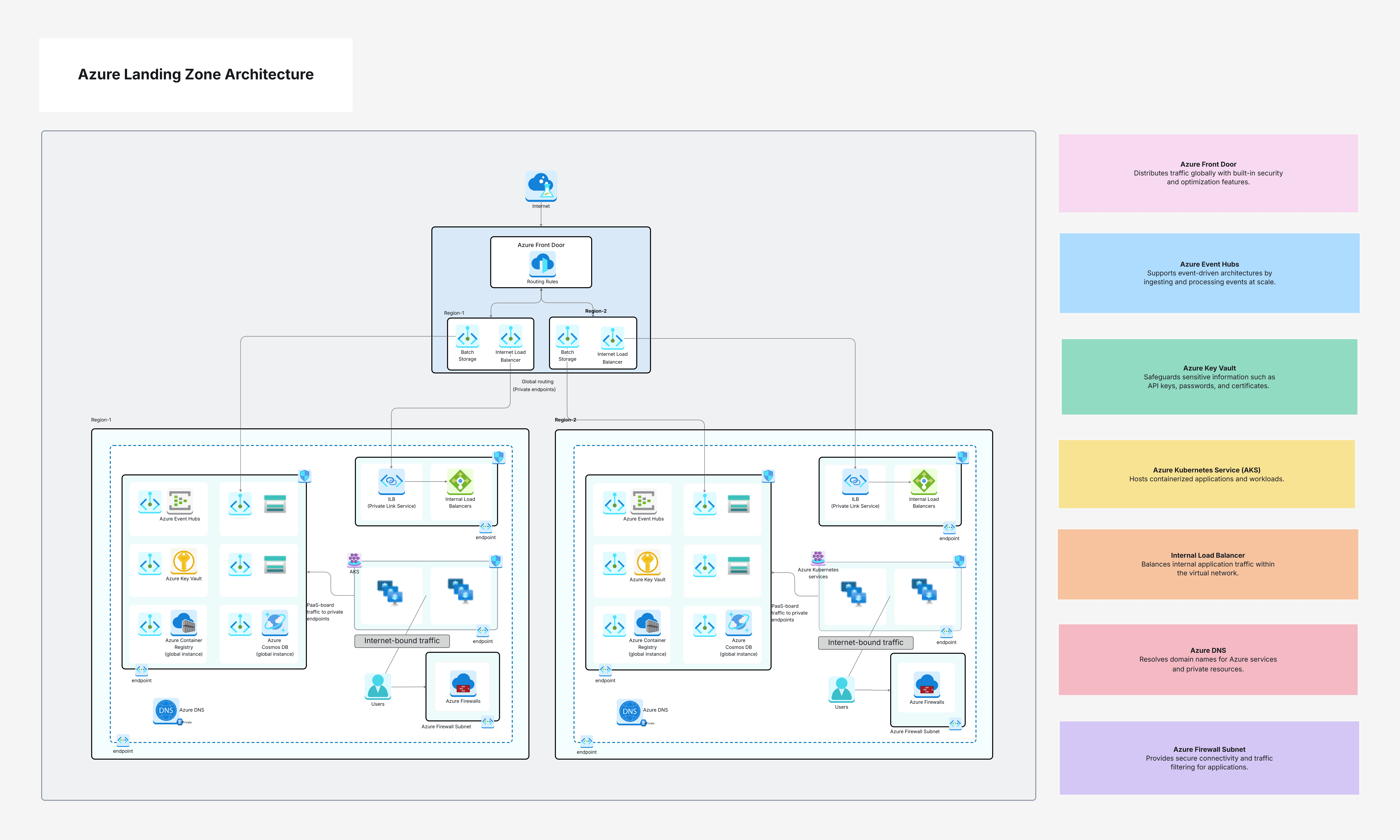 Azure Landing Zone Architecture