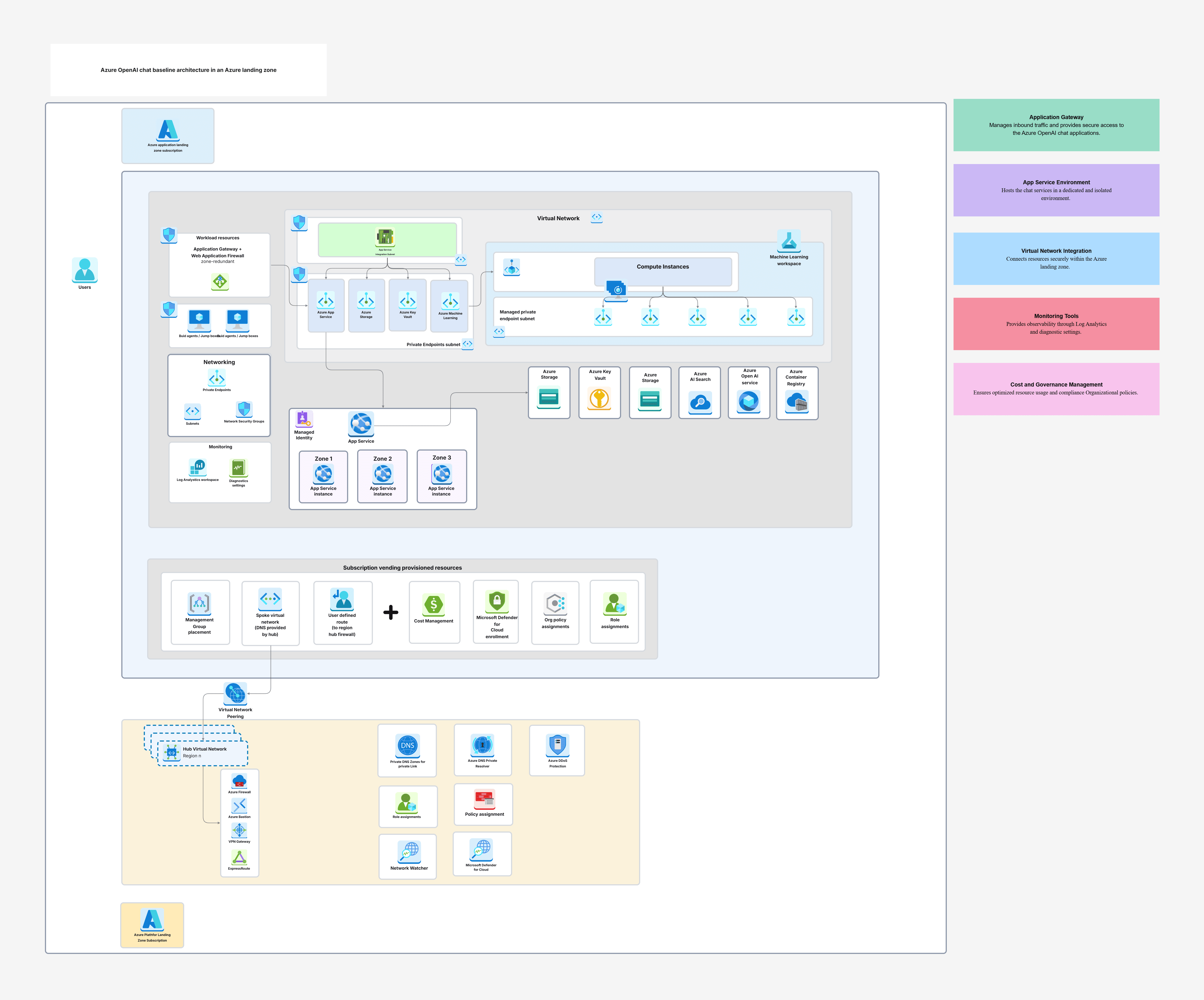 Azure OpenAI Chat Baseline Architecture Template