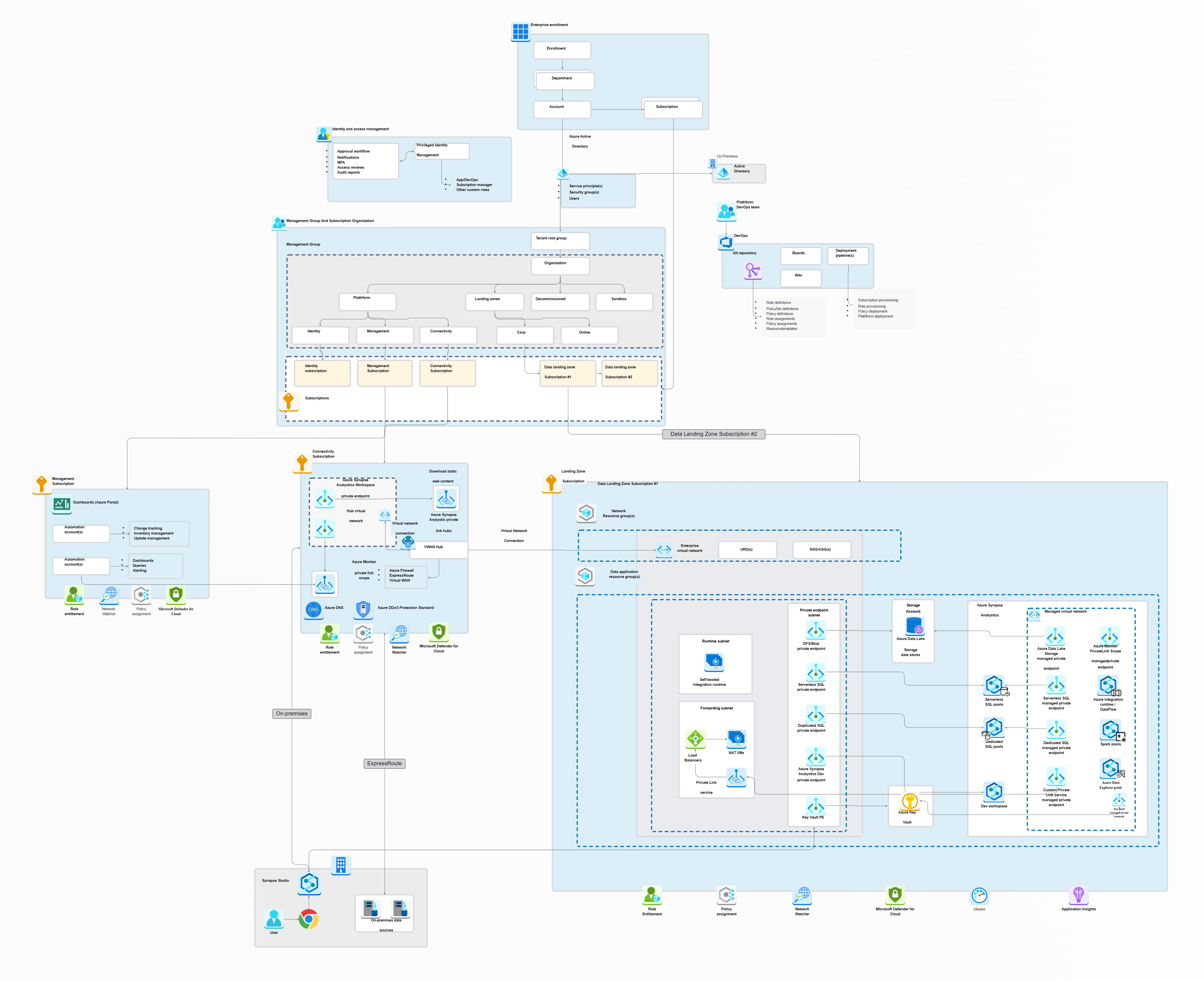 Azure Synapse Analytics for Landing Zones