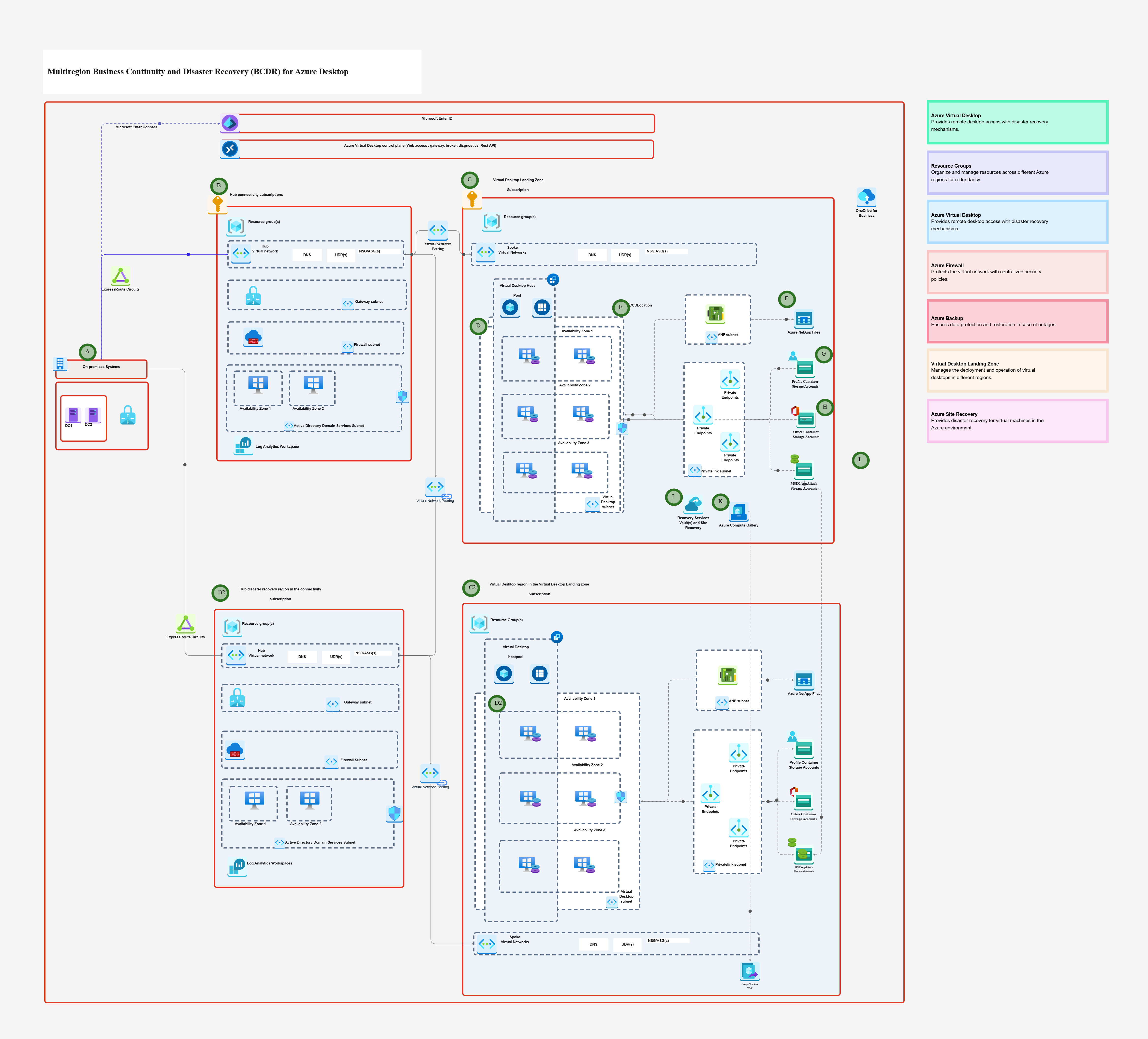 Multiregion Business Continuity and Disaster Recovery (BCDR) for Azure Desktop