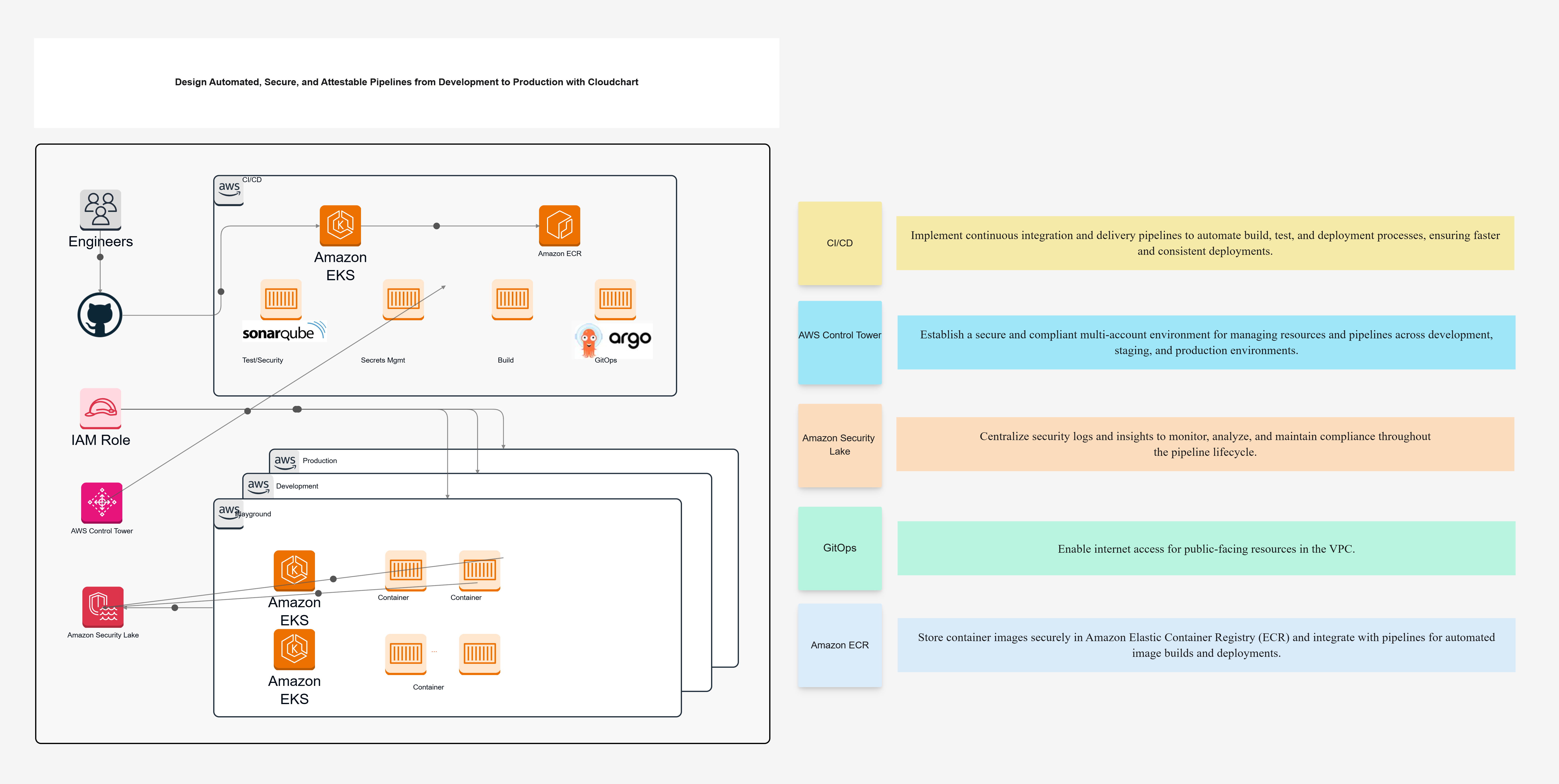 CI/CD Pipeline Design for Secure Deployments Template