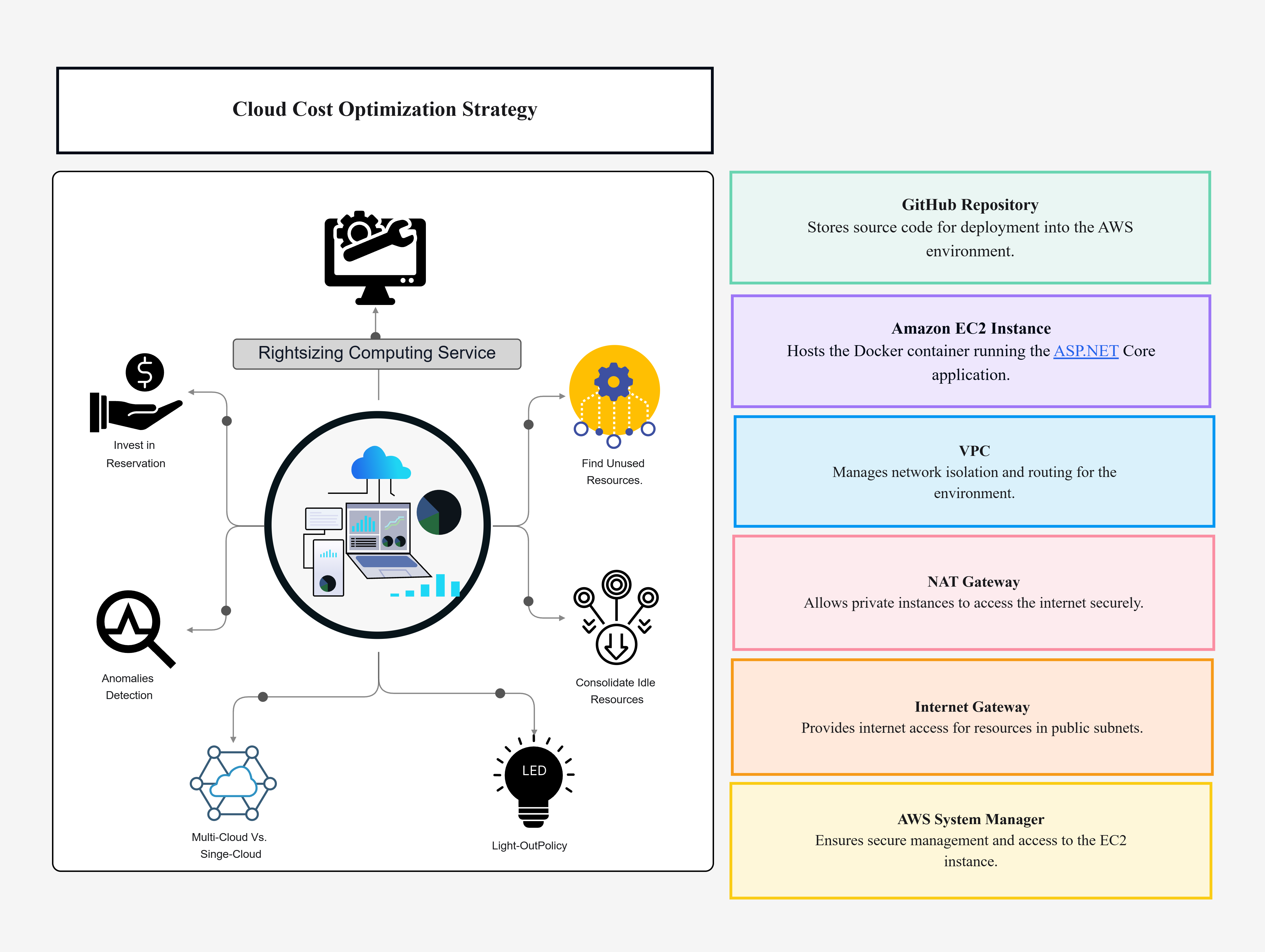 Cloud Cost Optimization Strategy Template