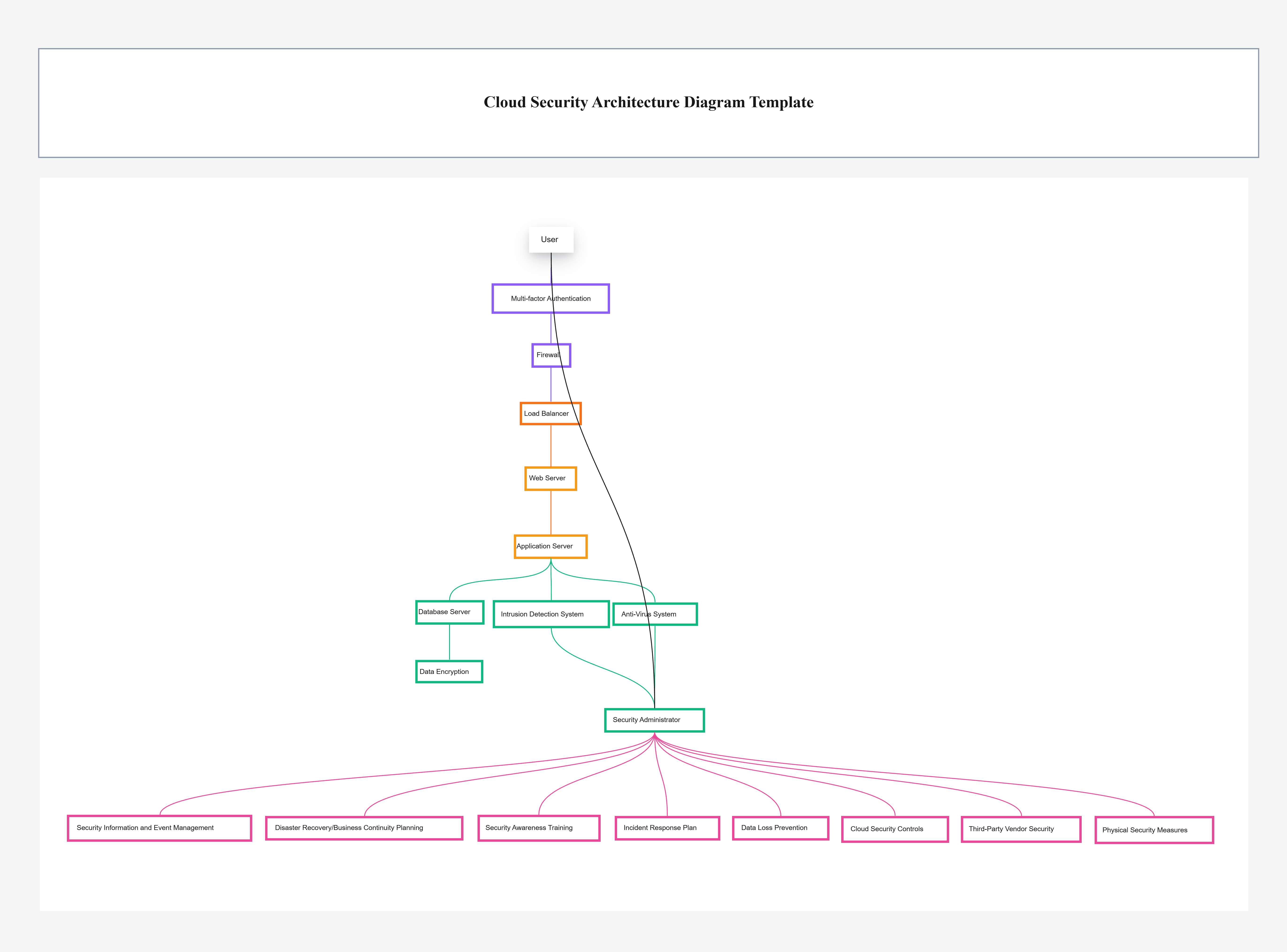 Cloud Security Architecture Diagrams Template