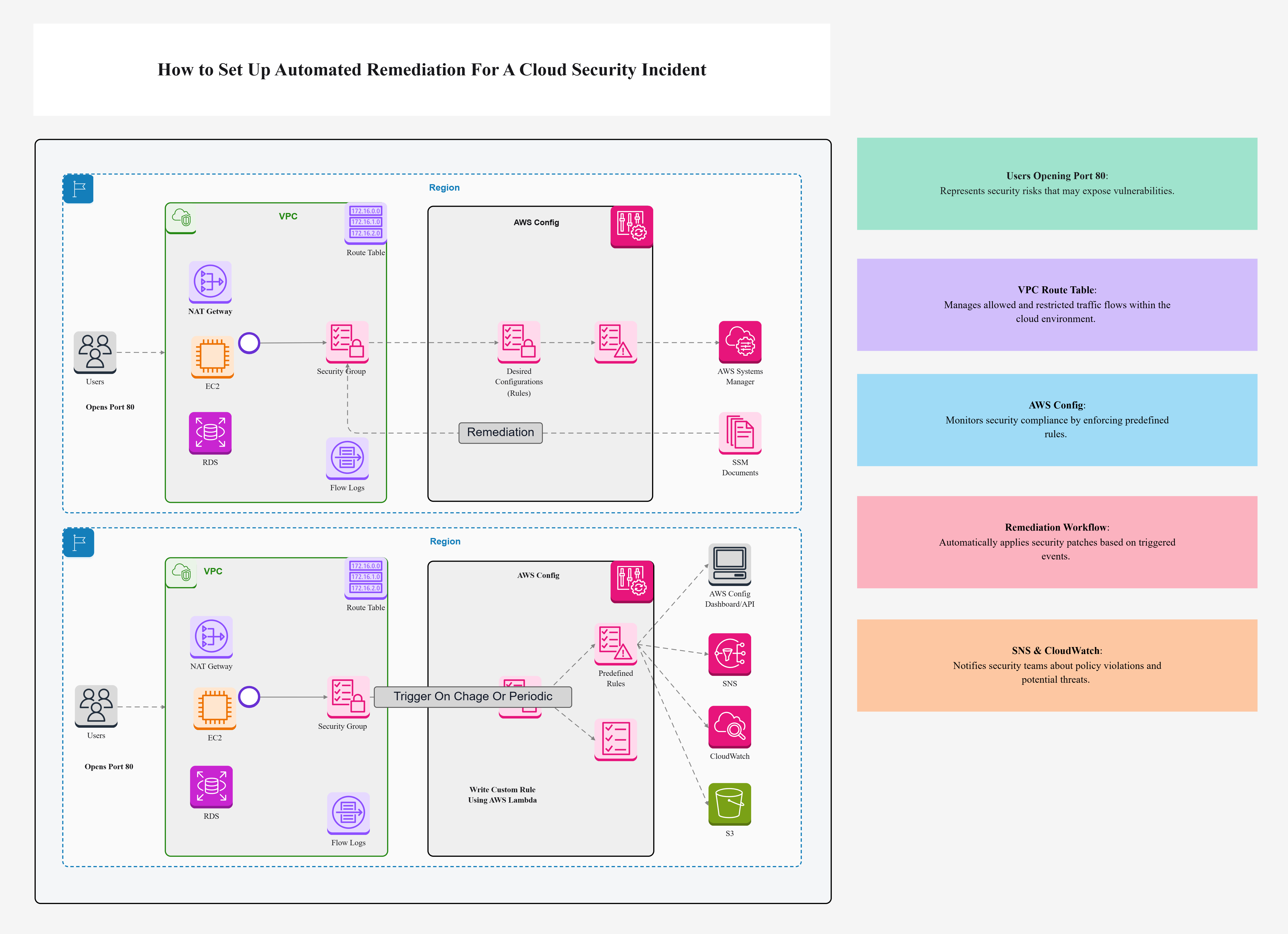 How to Set Up Cloud Security Incident Remediation Automation