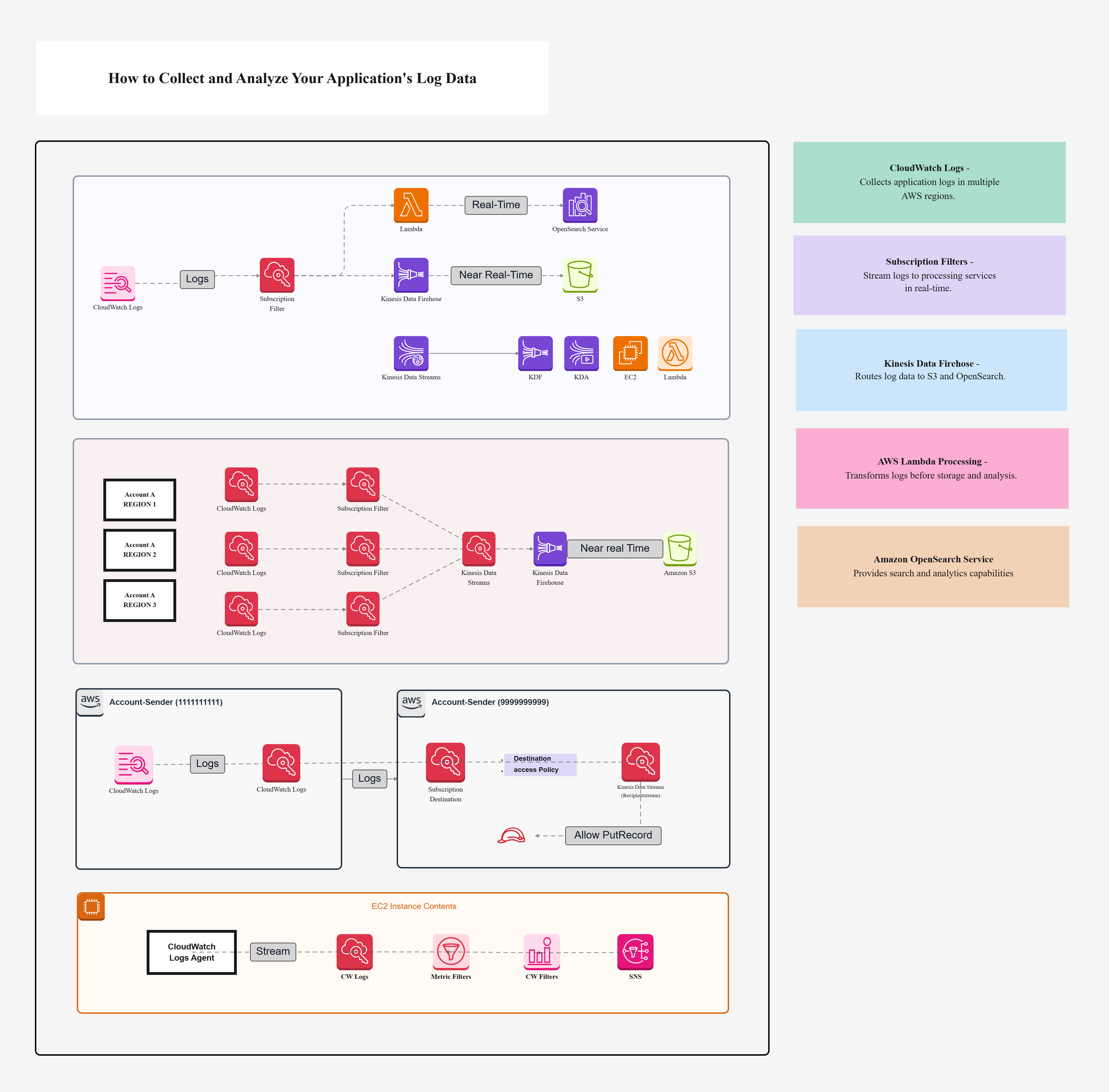 Collect and Analyze Your Application’s Log Data